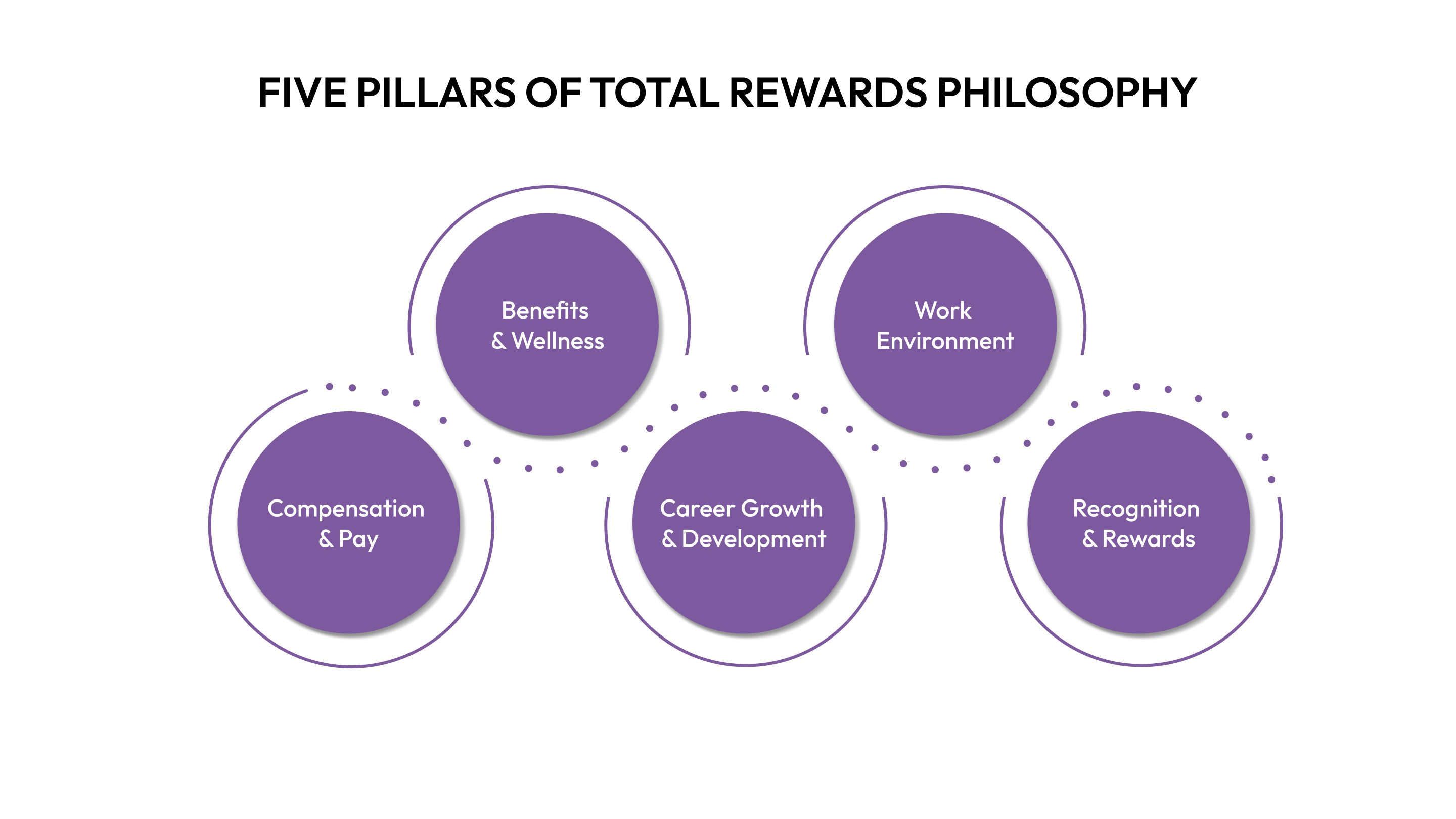 Five Pillars of Total Rewards Philosophy