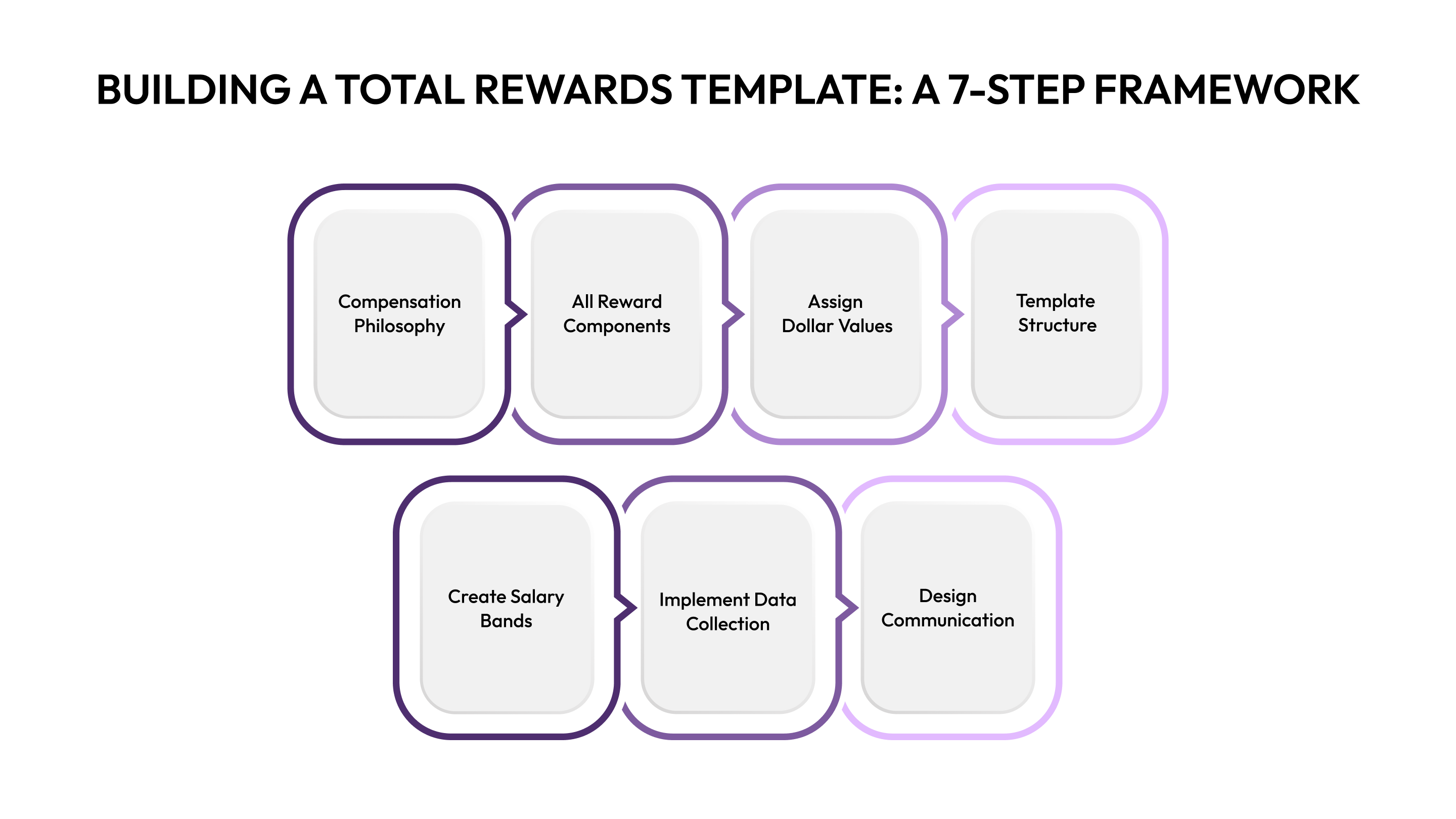How to Build Your Total Rewards Template: The Seven-Step Framework