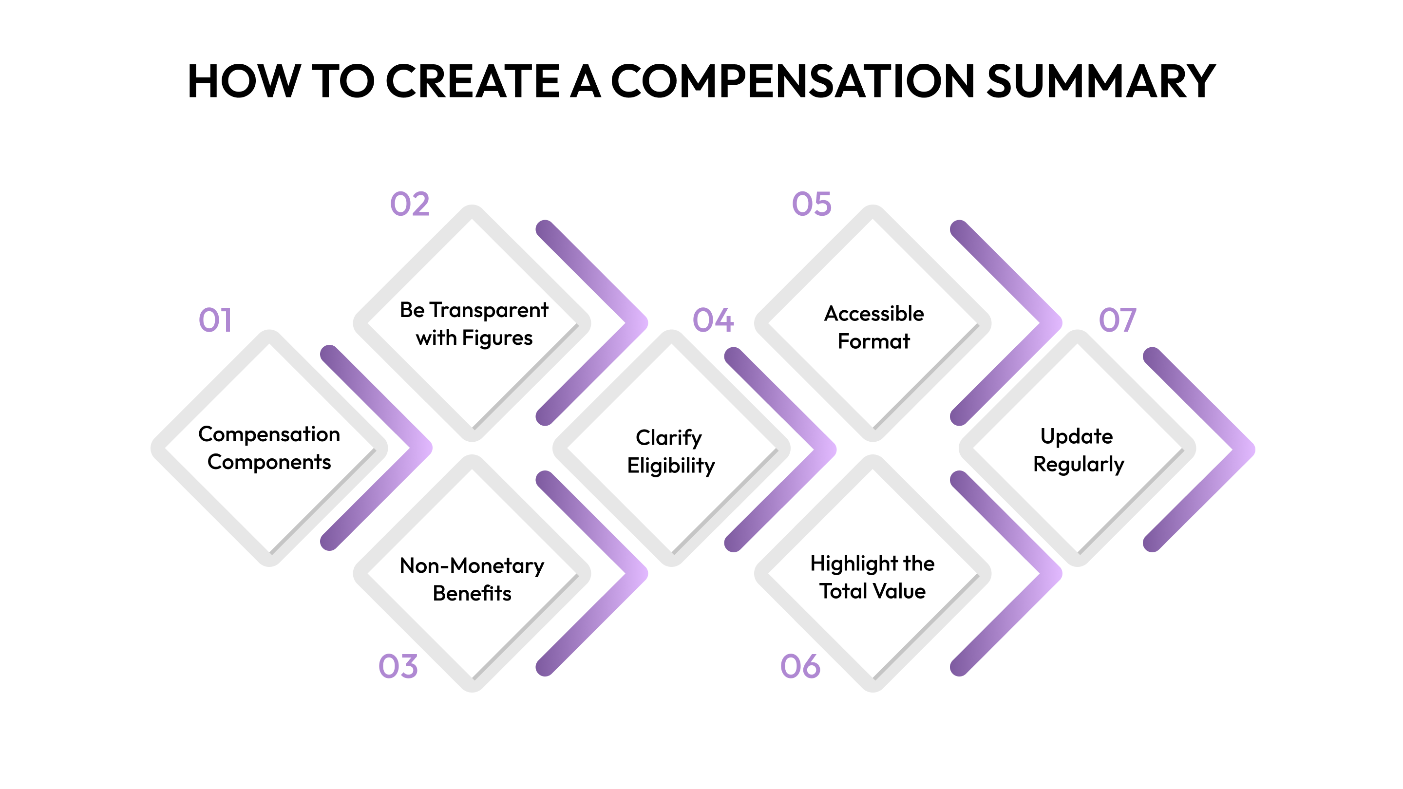 How to Create a Compensation Summary