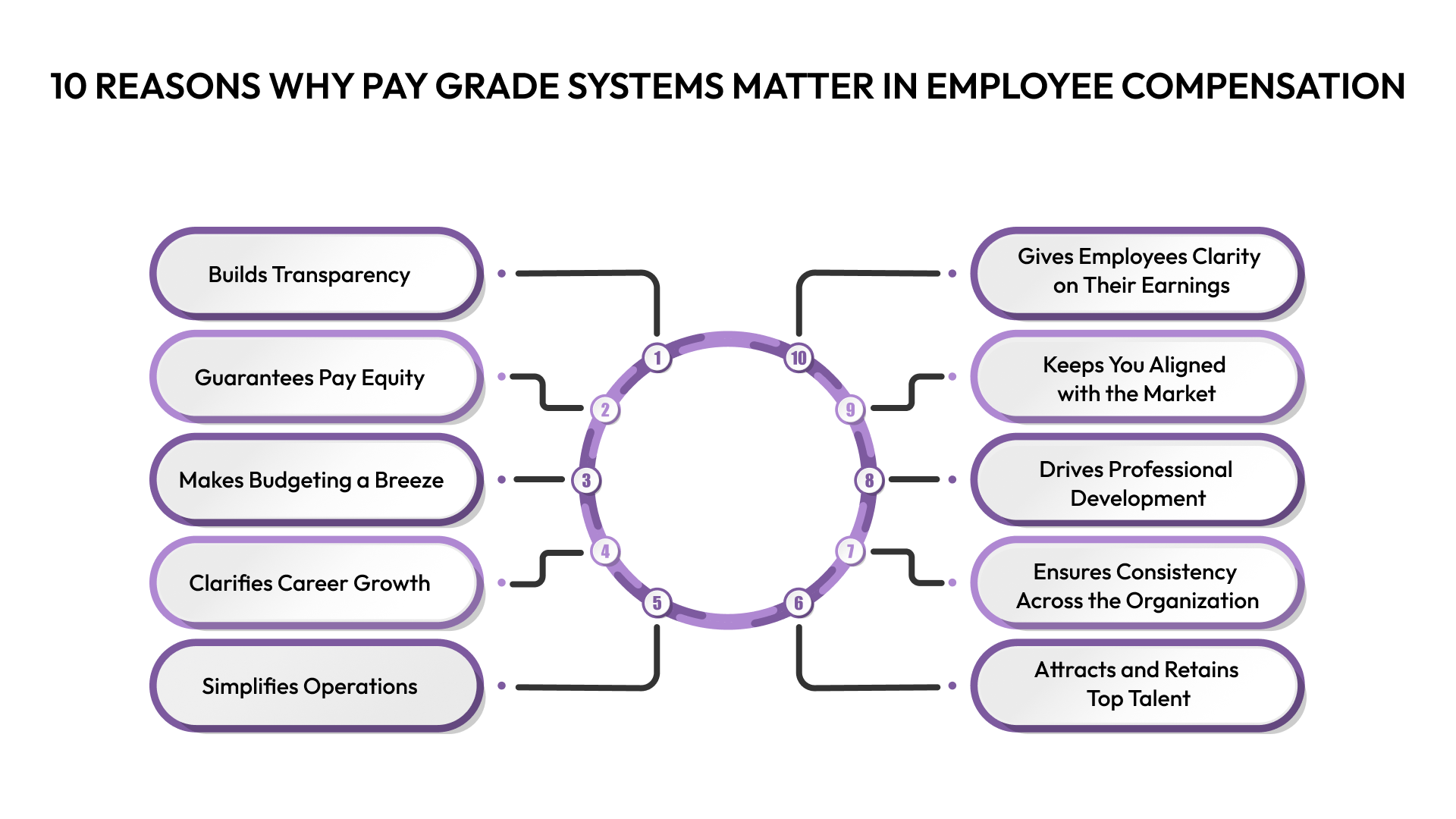 10 Reasons Why Pay Grade Systems Matter in Employee Compensation