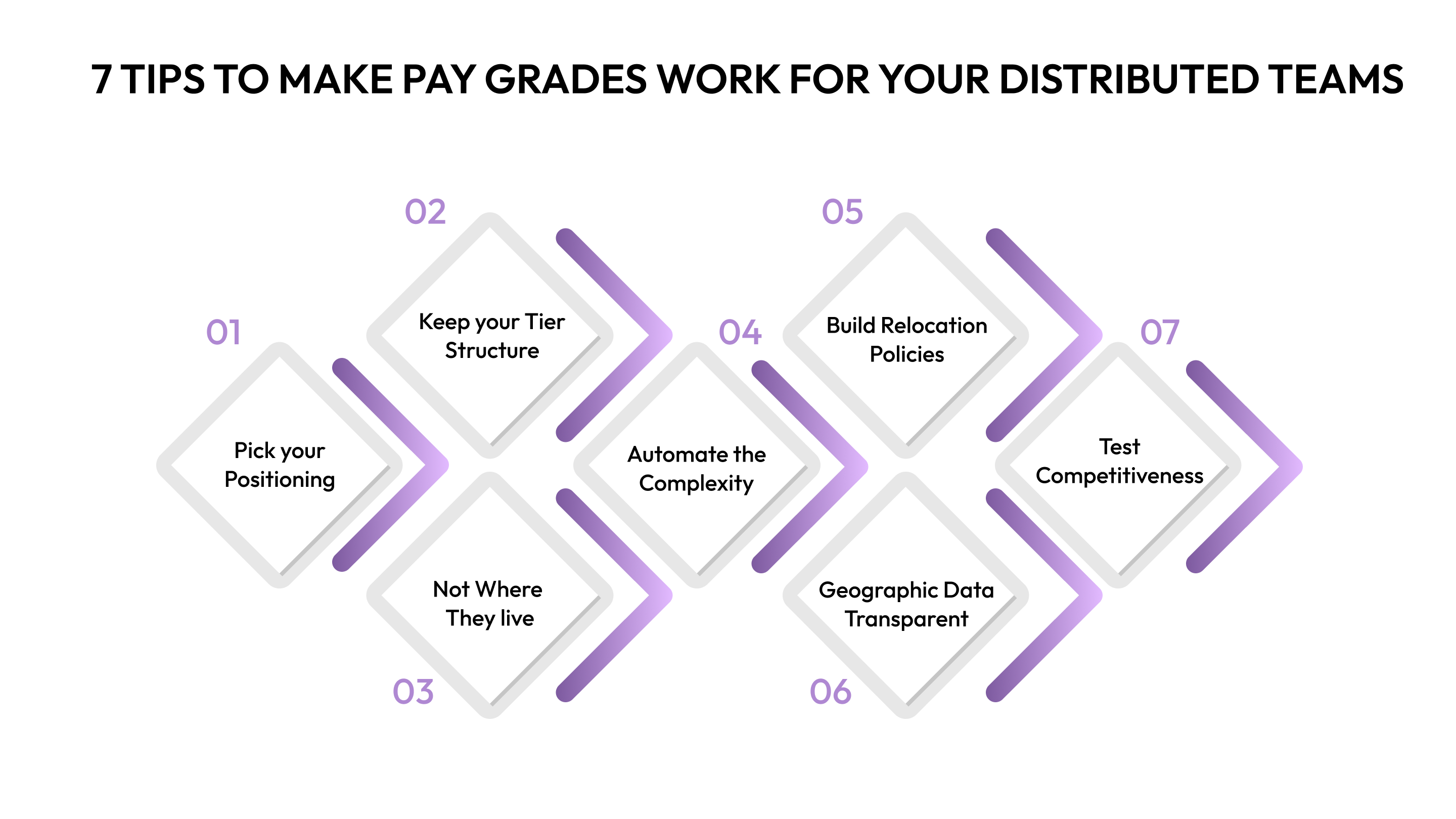 7 Tips to Make Pay Grades Work for Your Distributed Teams