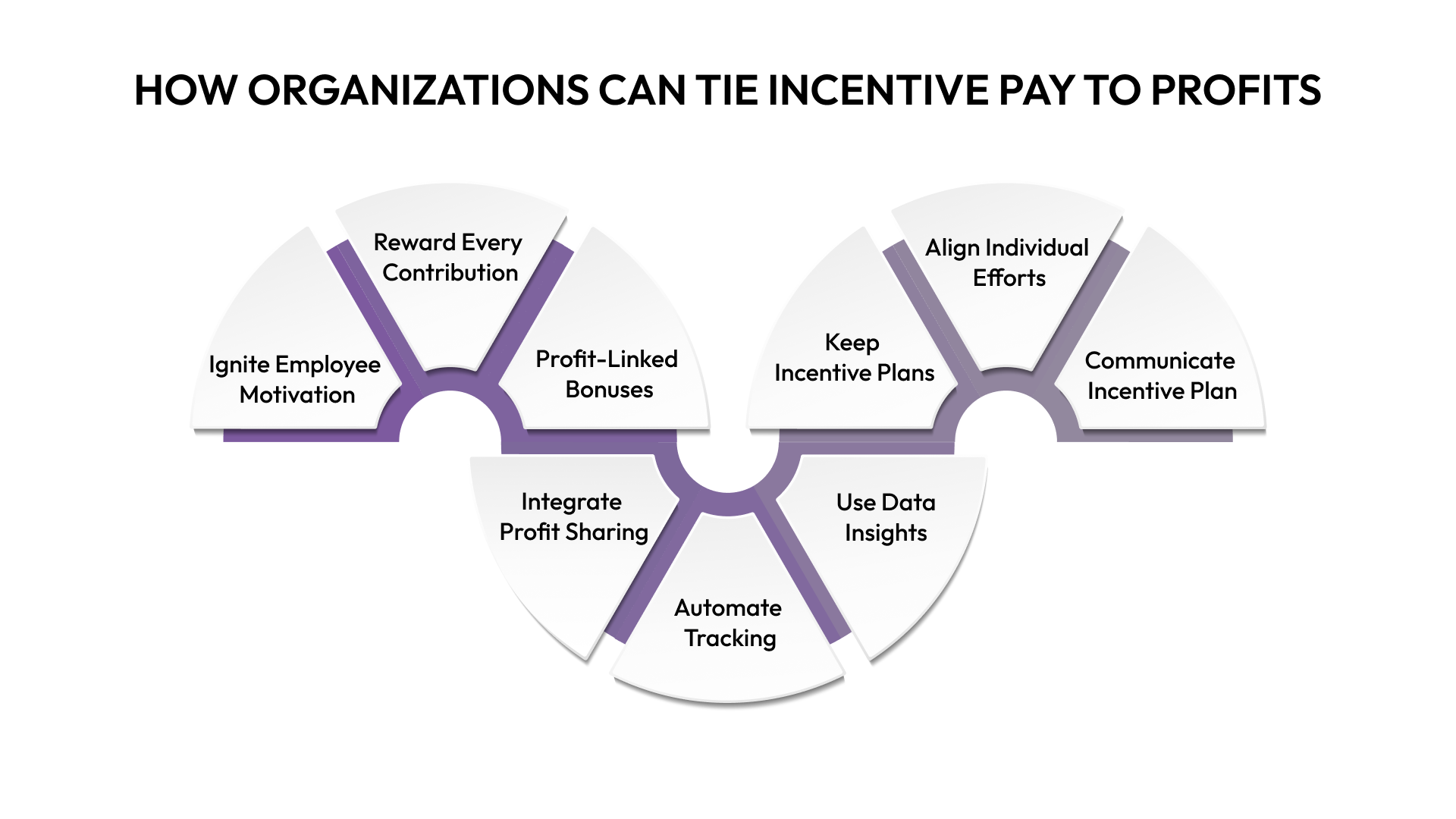 How Organizations Can Tie Incentive Pay to Profits