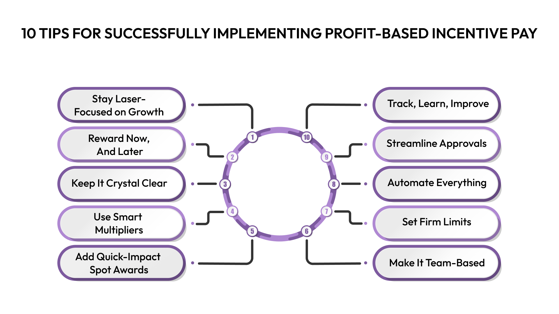 10 Tips for Successfully Implementing Profit-Based Incentive Pay