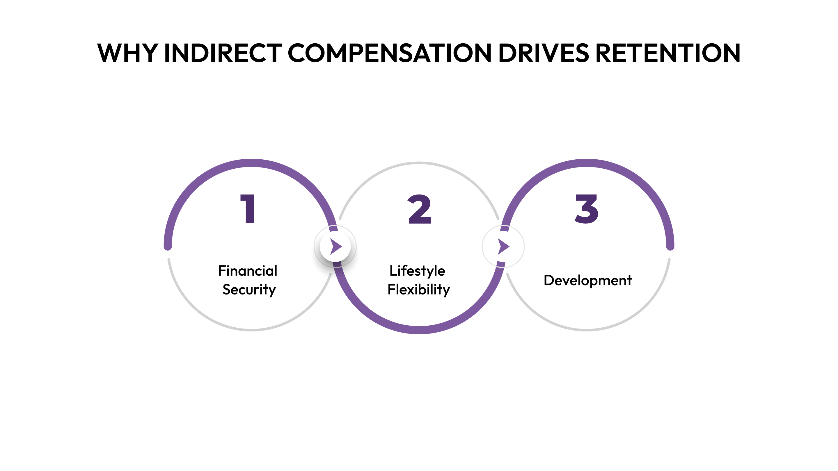 Why Indirect Compensation Drives Retention