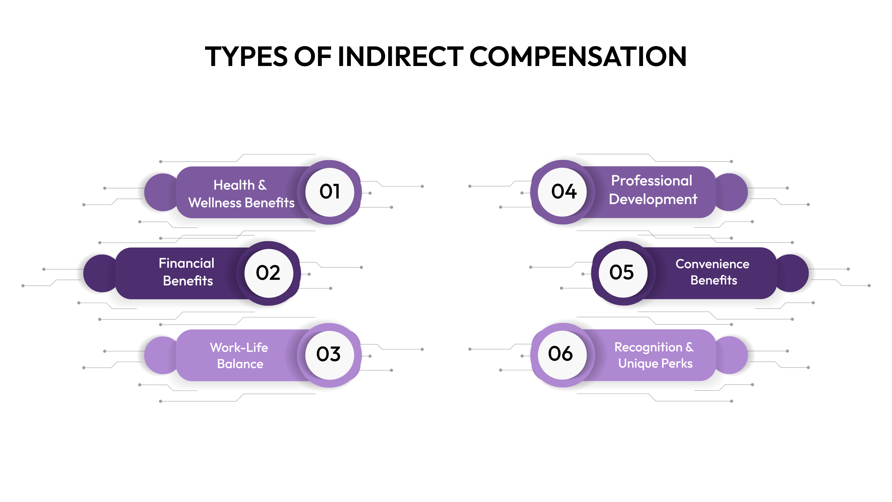 Types of Indirect Compensation
