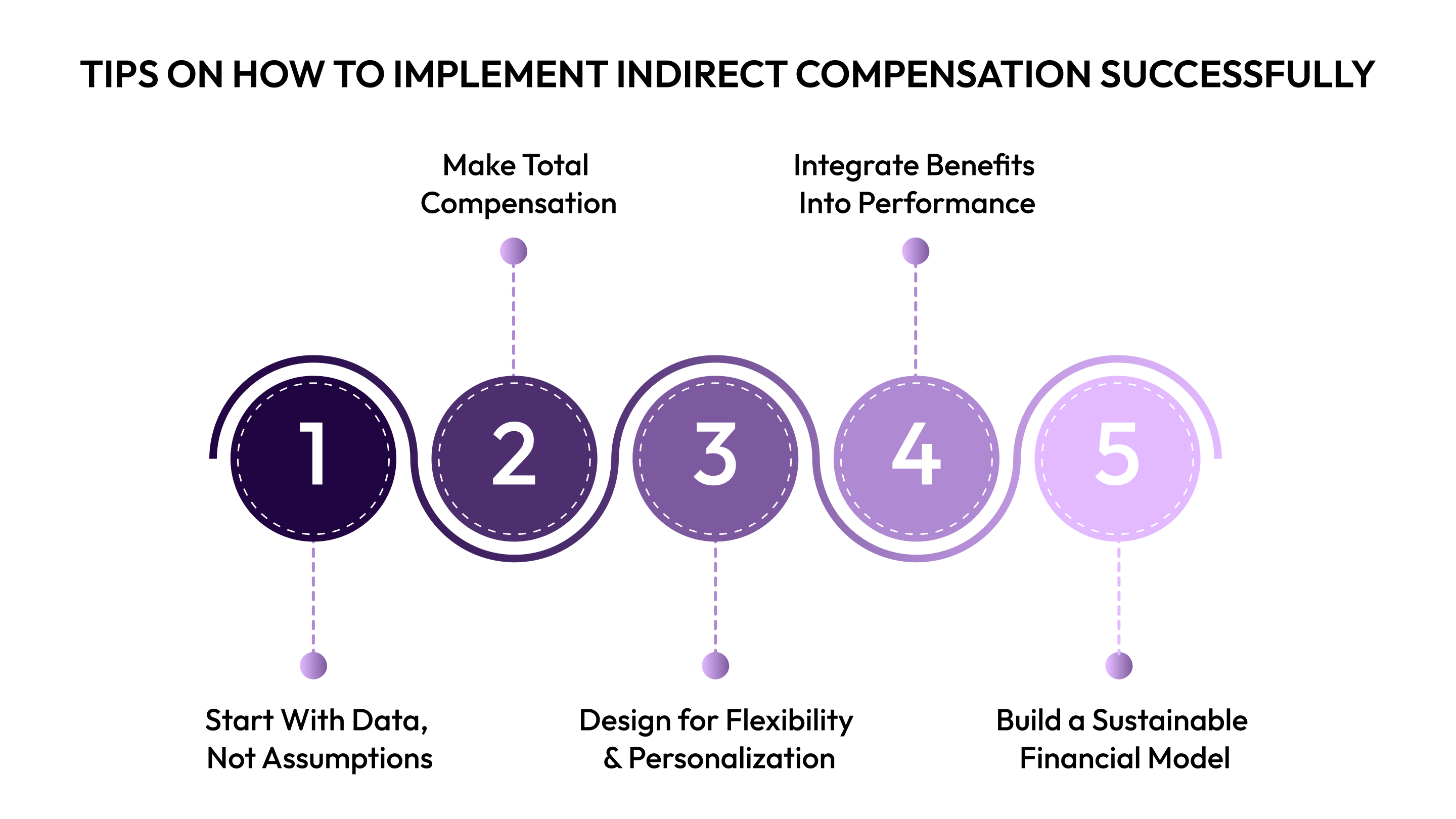 Tips On How to Implement Indirect Compensation Successfully