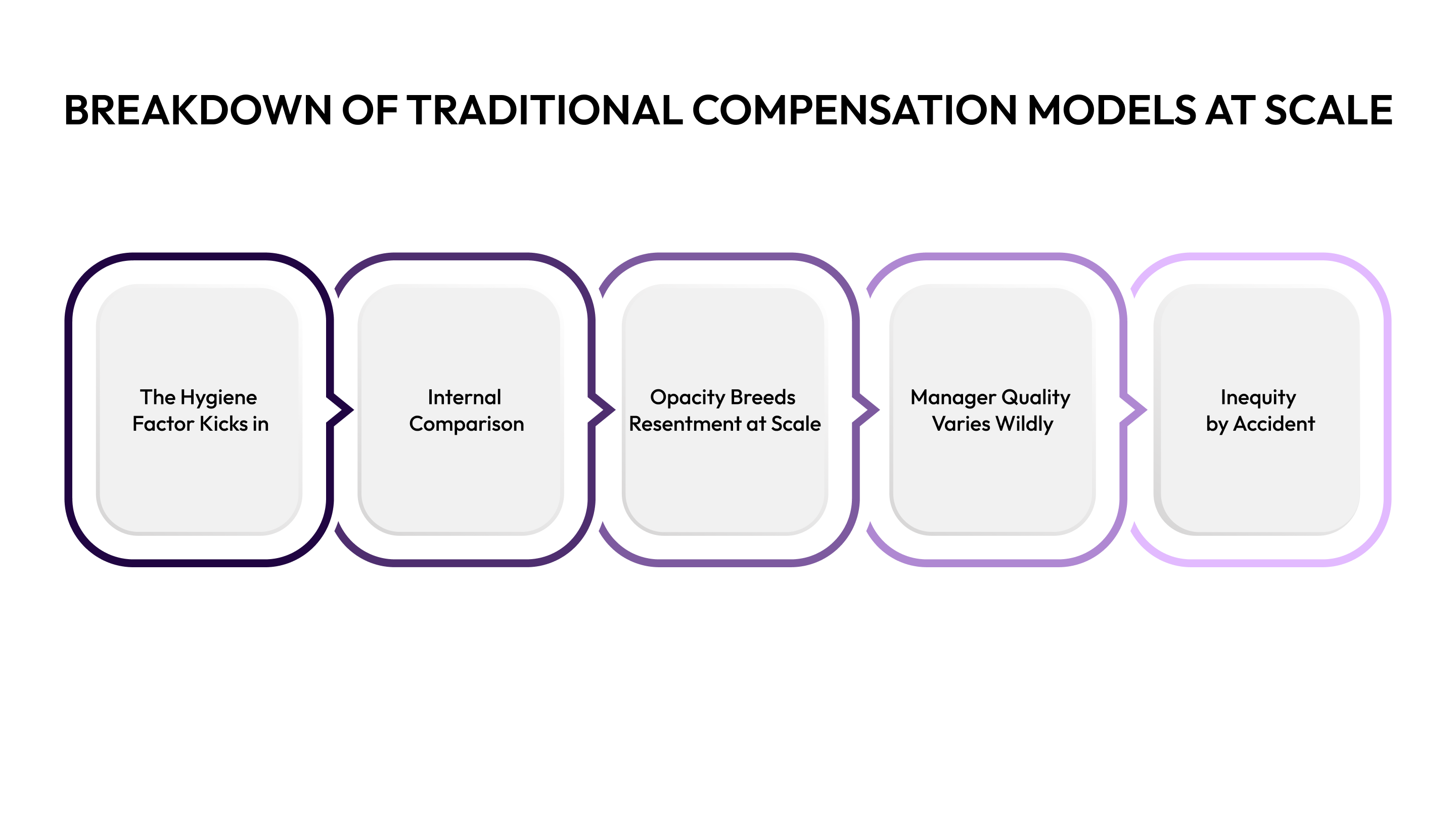 Why Traditional Compensation Motivation Models Break Down at Scale