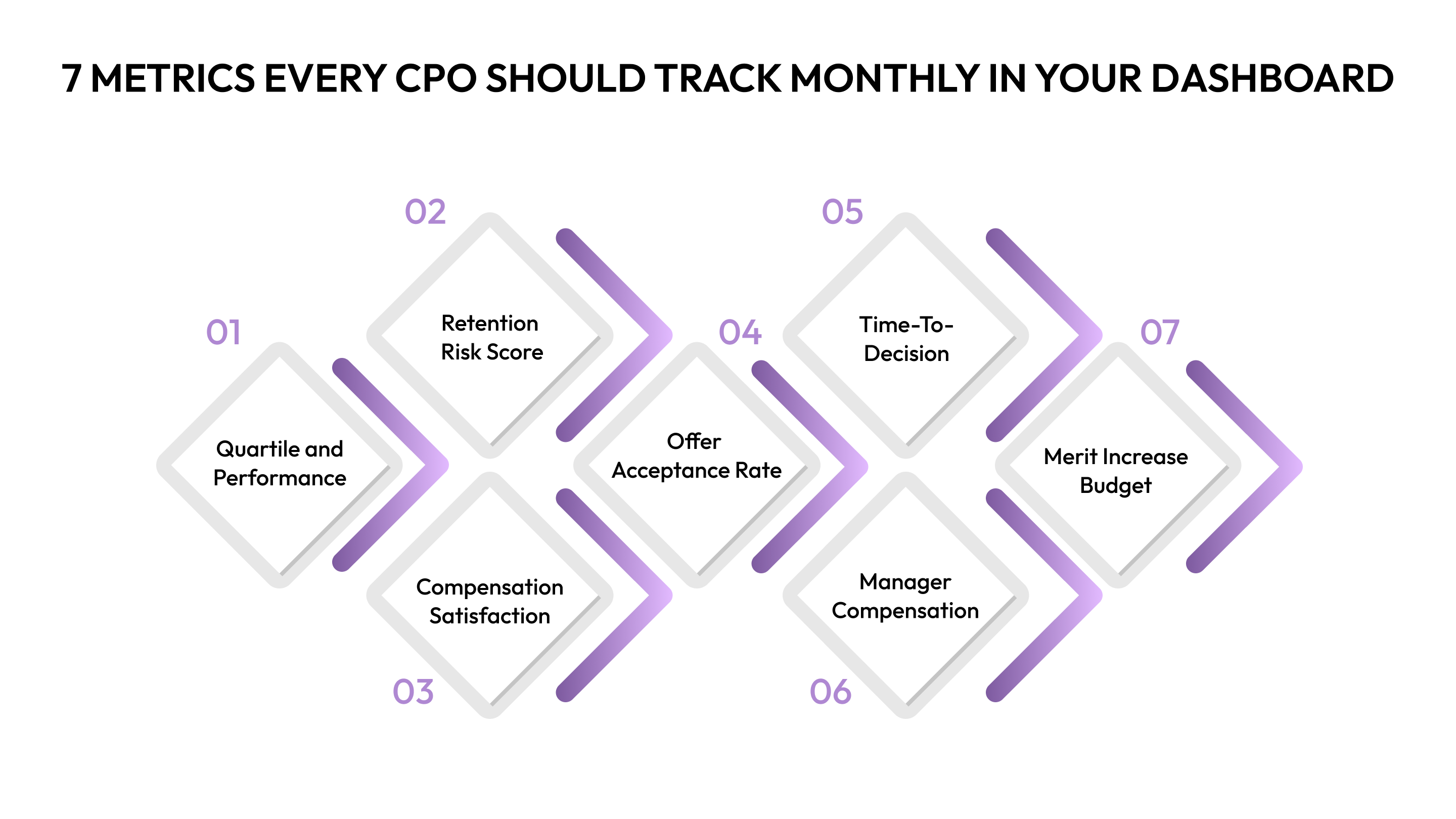 7 Metrics Every CPO Should Track Monthly in Your Dashboard