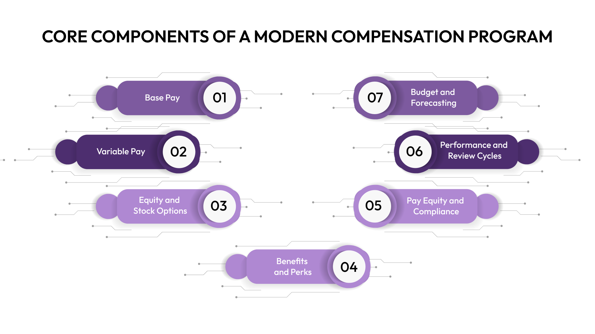 Core Components of a Modern Compensation Program