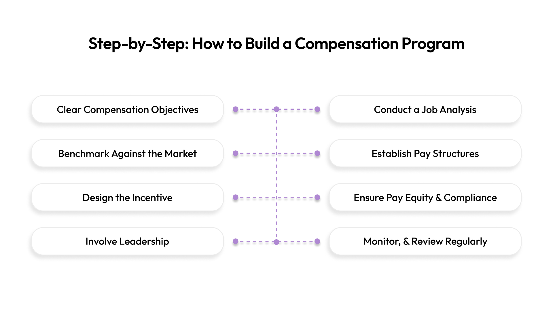Step-by-Step: How to Build a Compensation Program