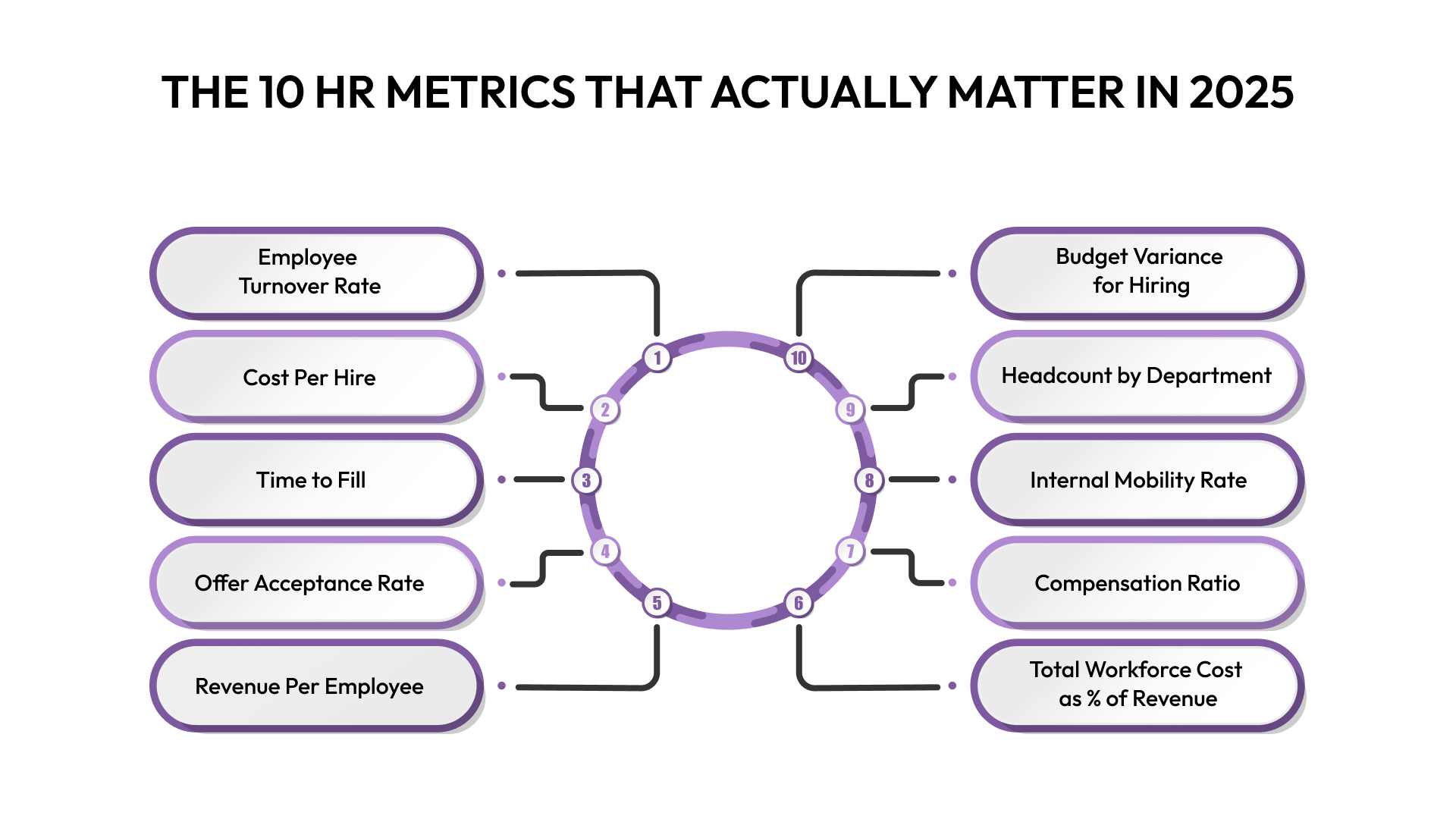 The 10 HR Metrics That Actually Matter in 2025