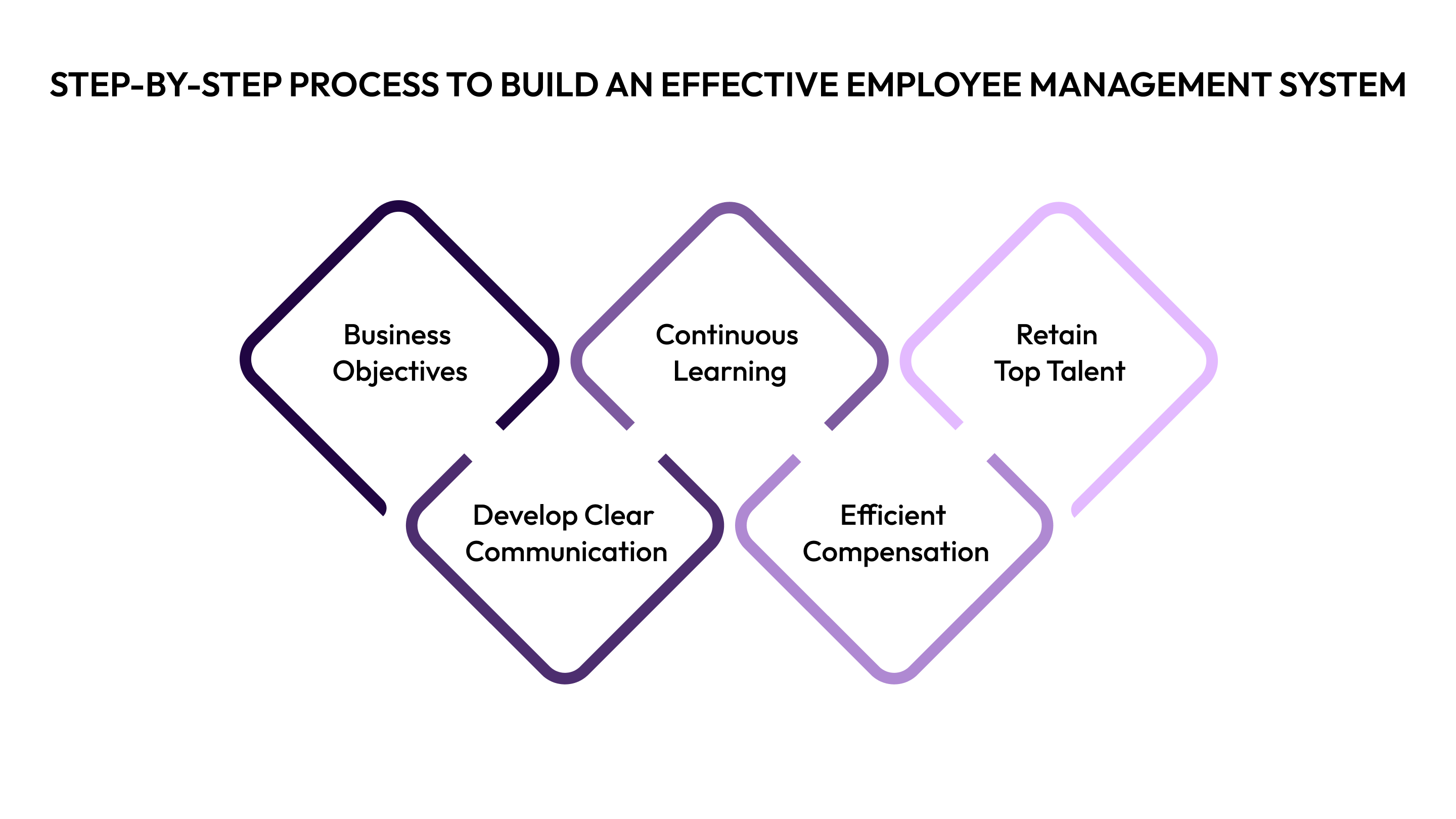 Step-by-Step Process to Build an Effective Employee Management System