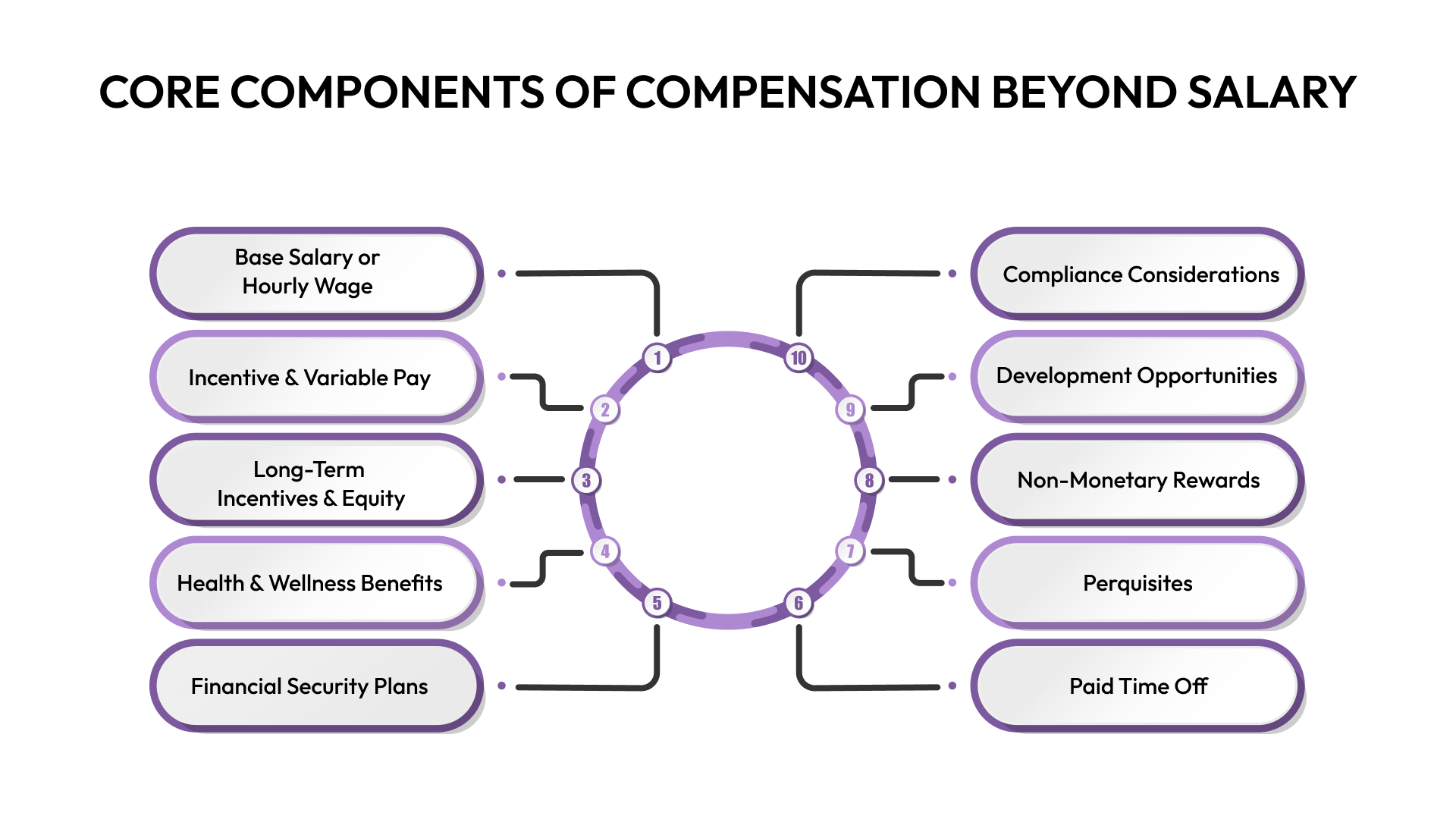 Core Components of Compensation Beyond Salary