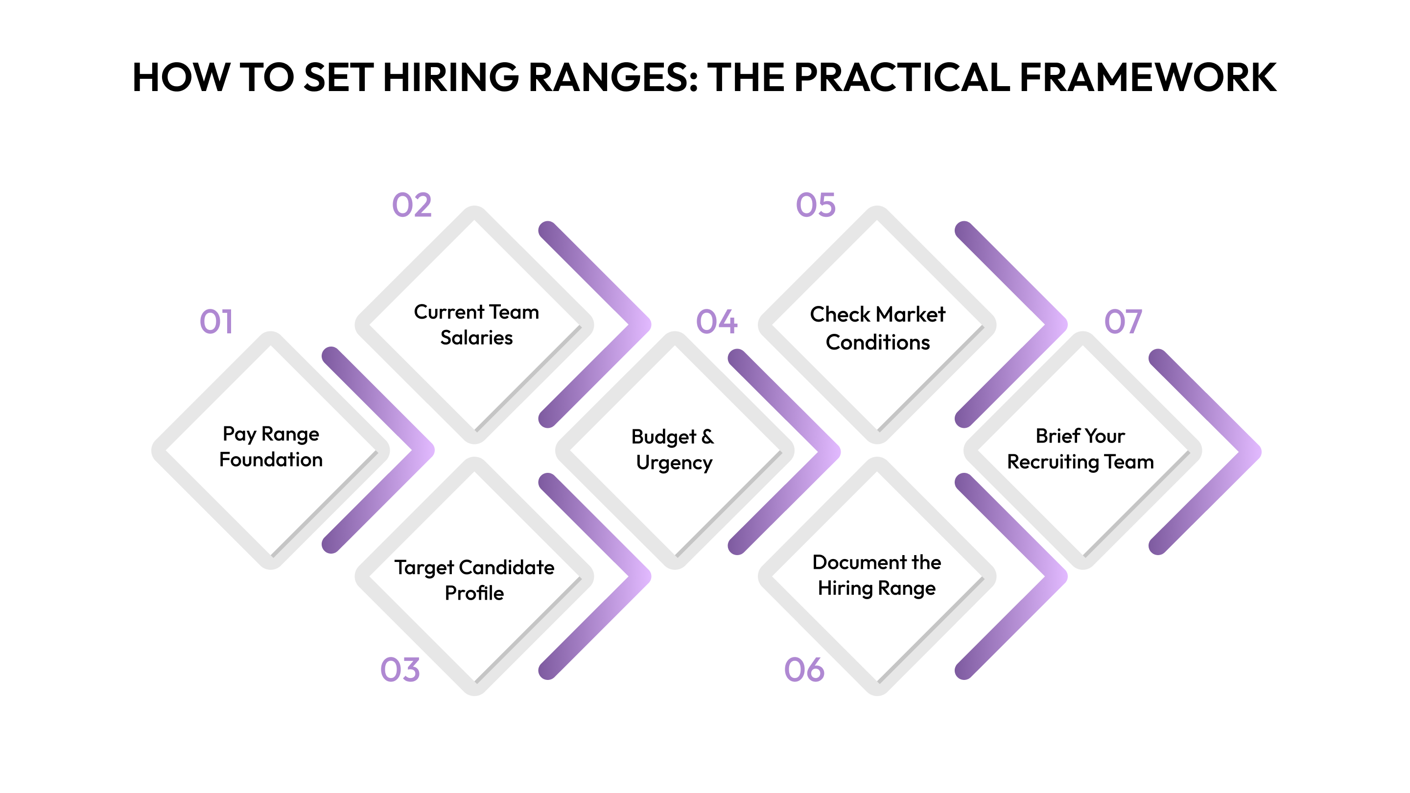 How to Set Hiring Ranges: The Practical Framework