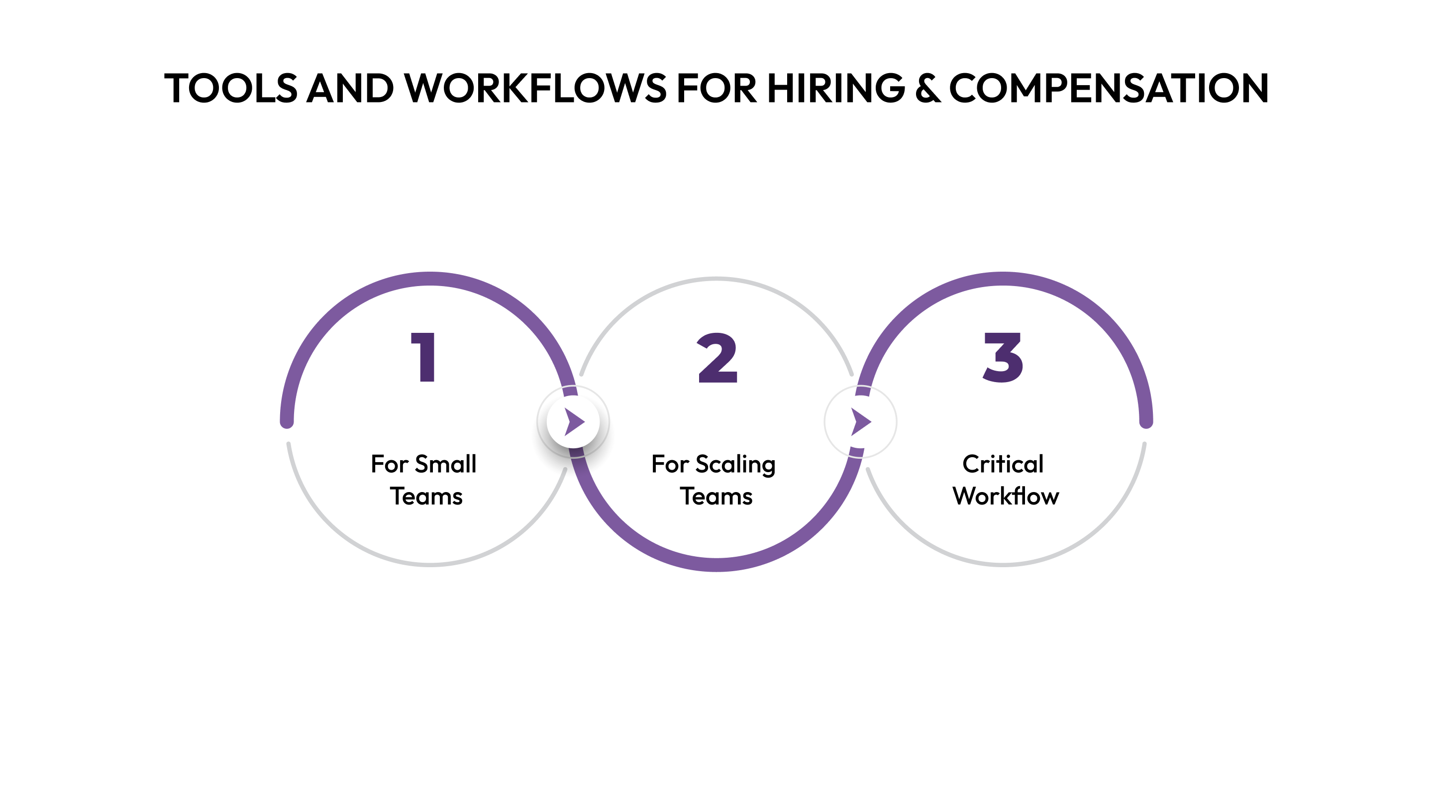 Tools and Workflows for Hiring and Compensation Management
