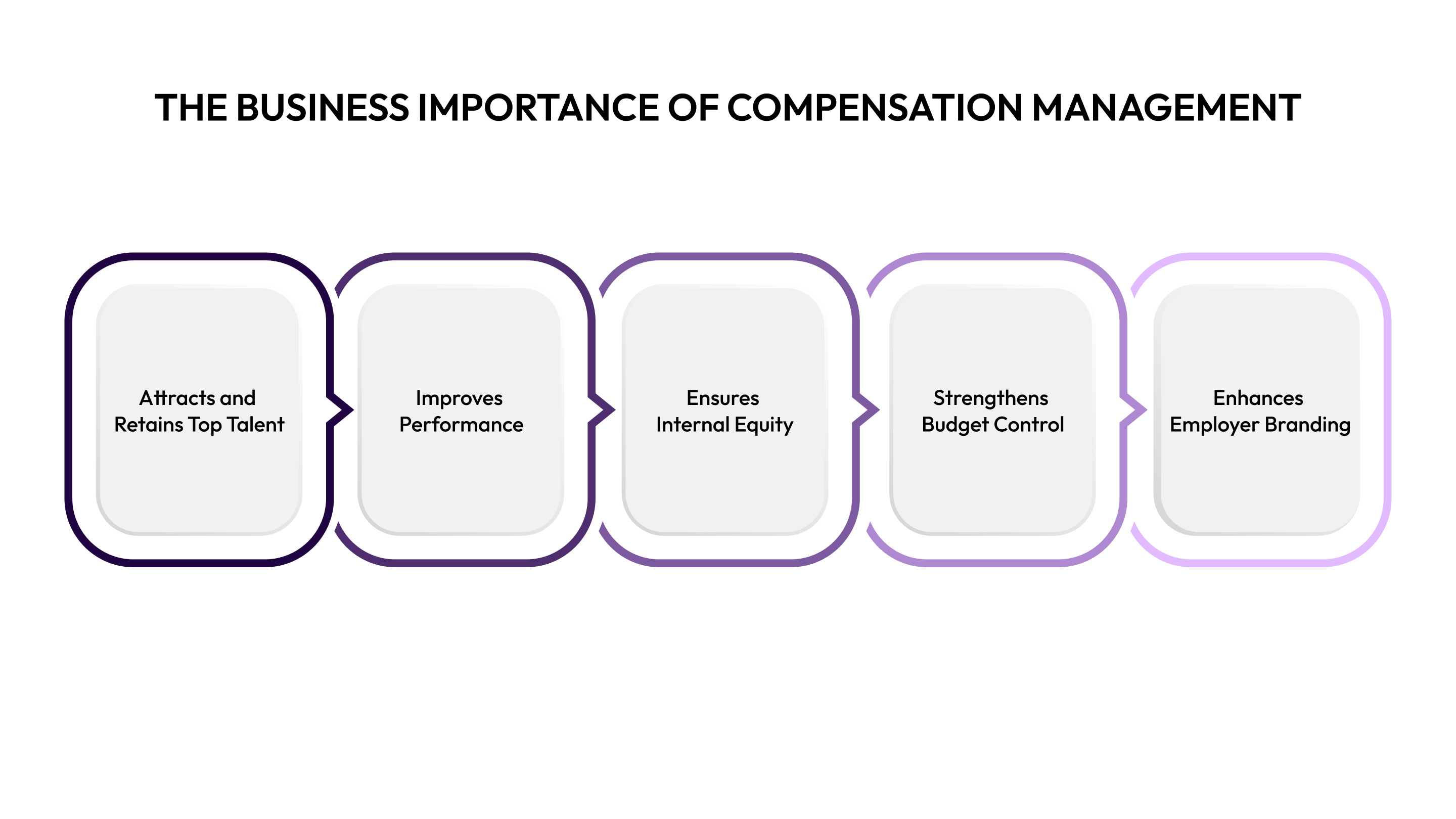 The Business Importance of Compensation Management