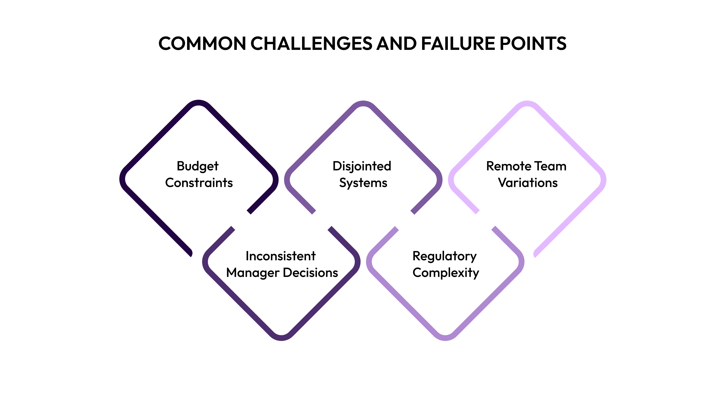 Common Challenges and Failure Points