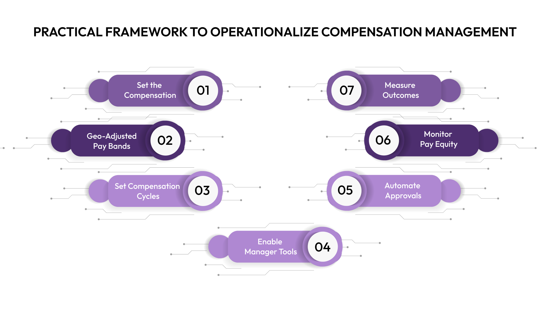 Practical Framework to Operationalize Compensation Management