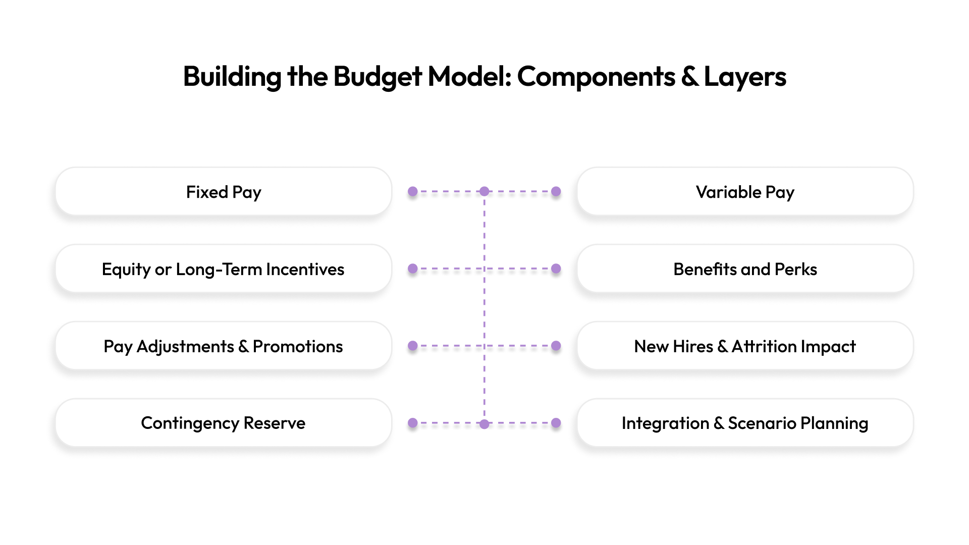 Building the Budget Model: Components & Layers