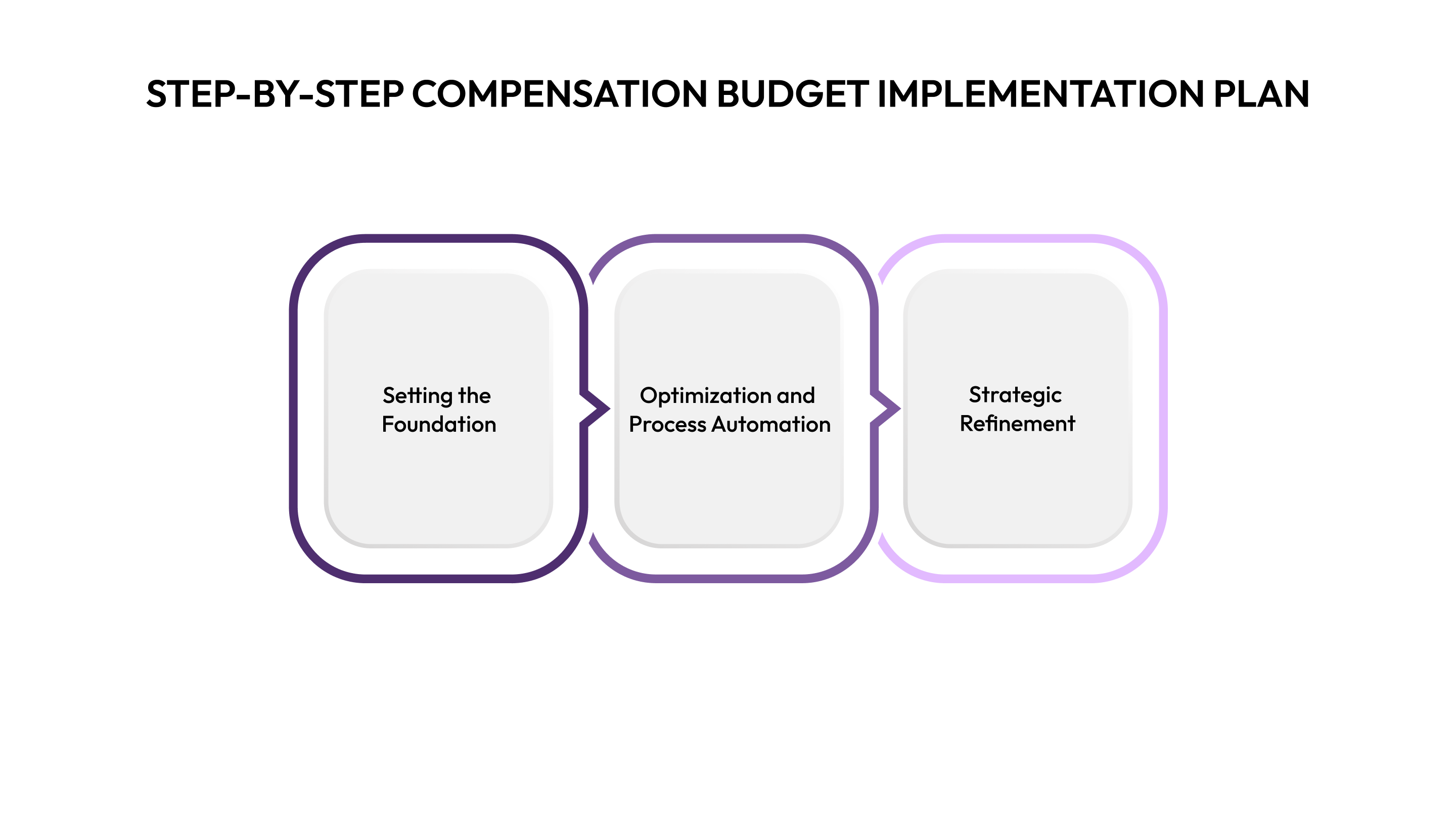 Step-by-Step Compensation Budget Implementation Plan