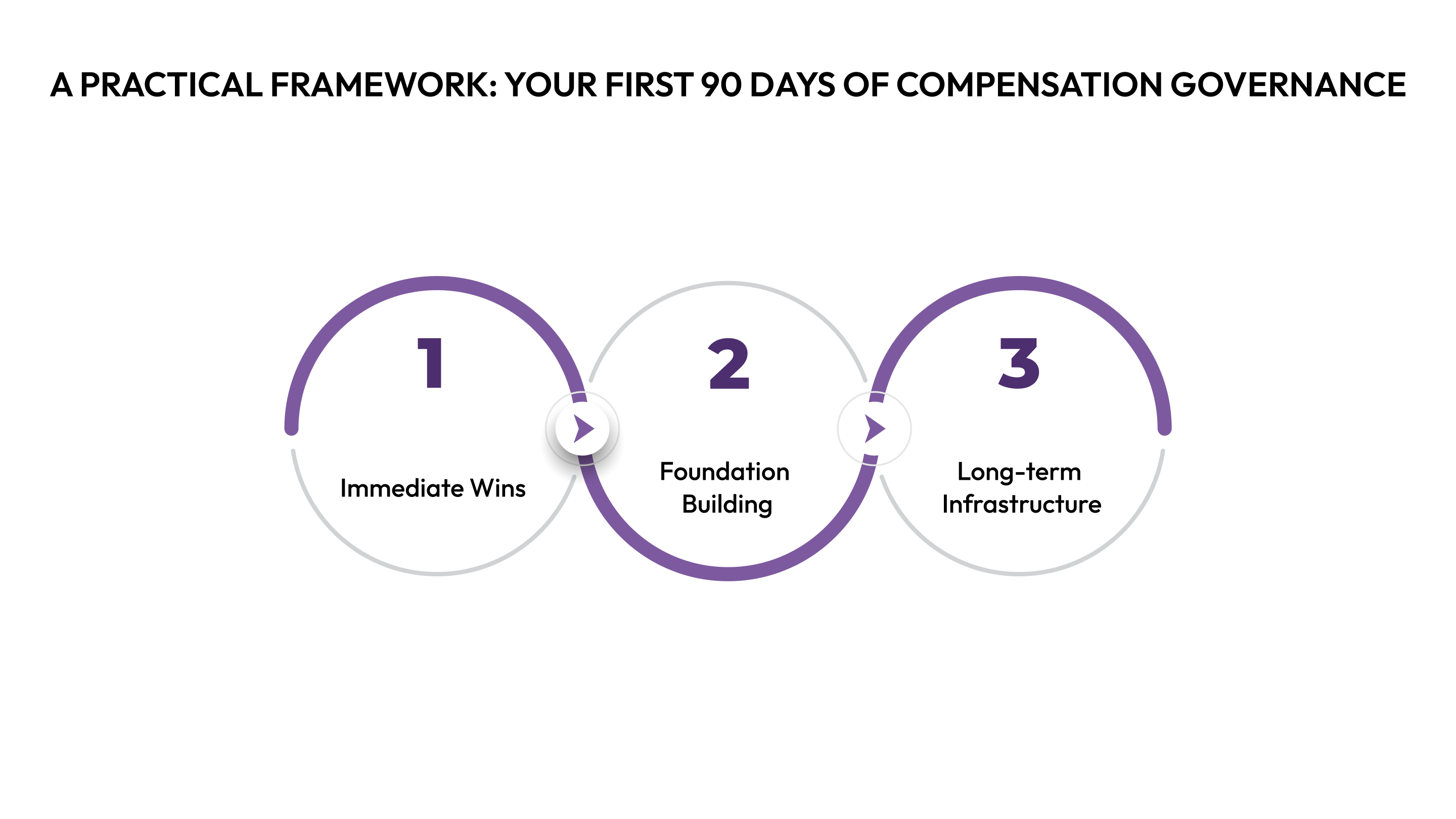 A Practical Framework: Your First 90 Days of Compensation Governance