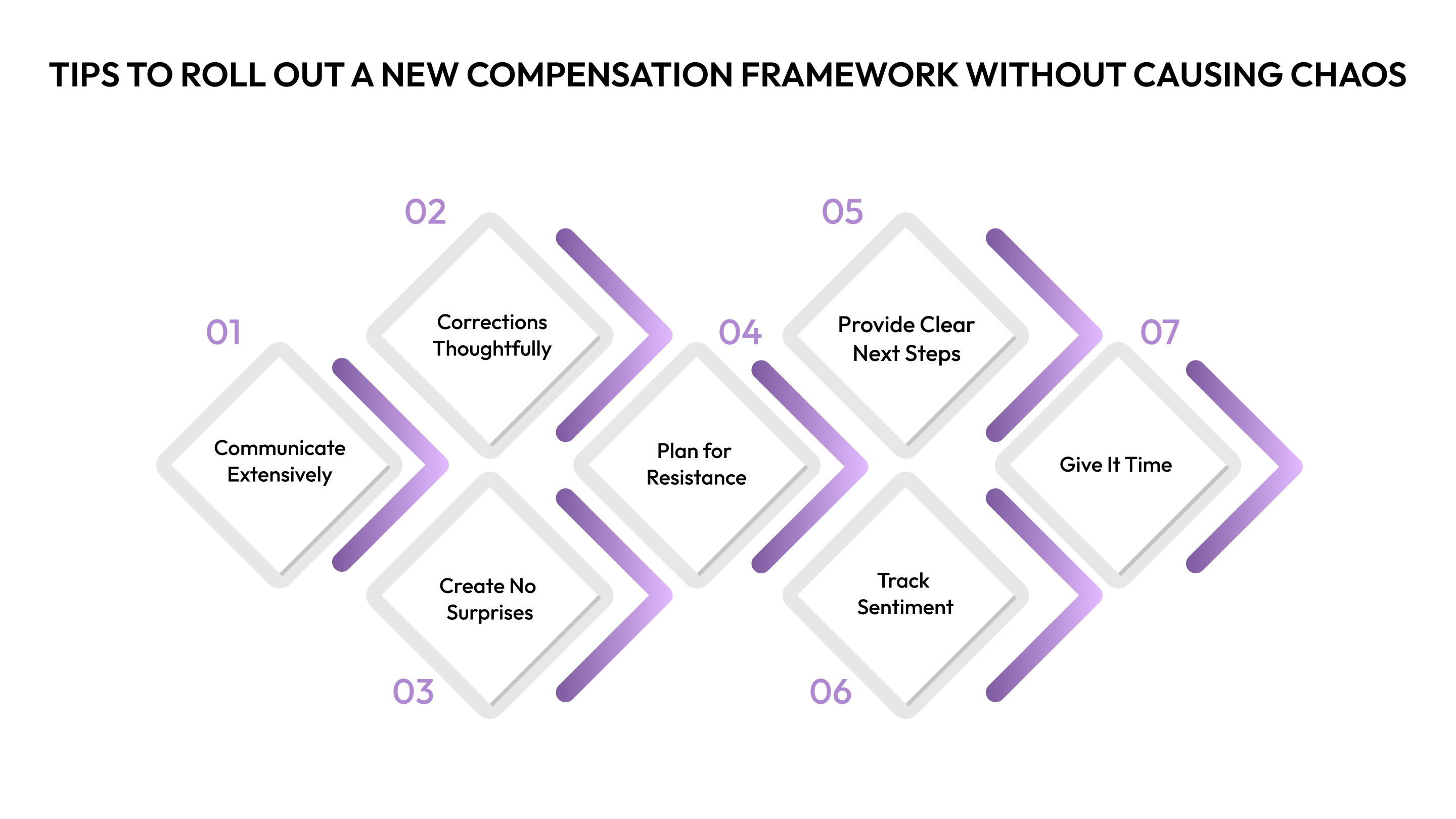 Tips to Roll Out a New Compensation Framework Without Causing Chaos