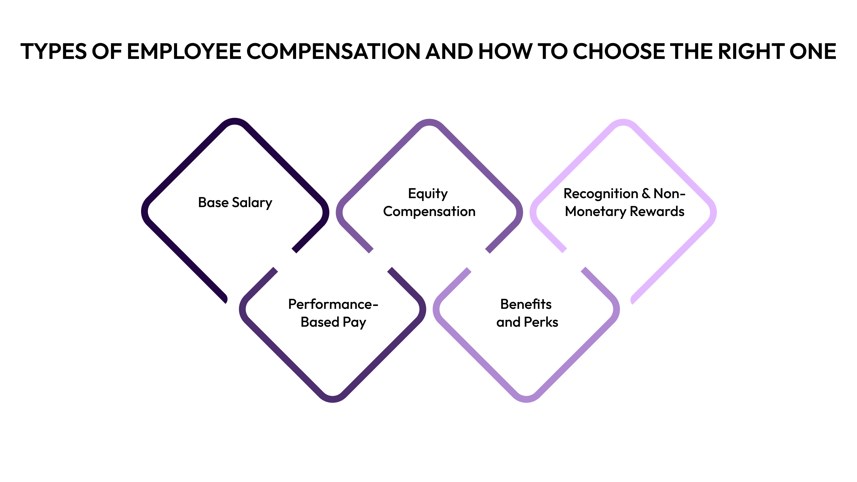 Types of Employee Compensation and How to Choose the Right One