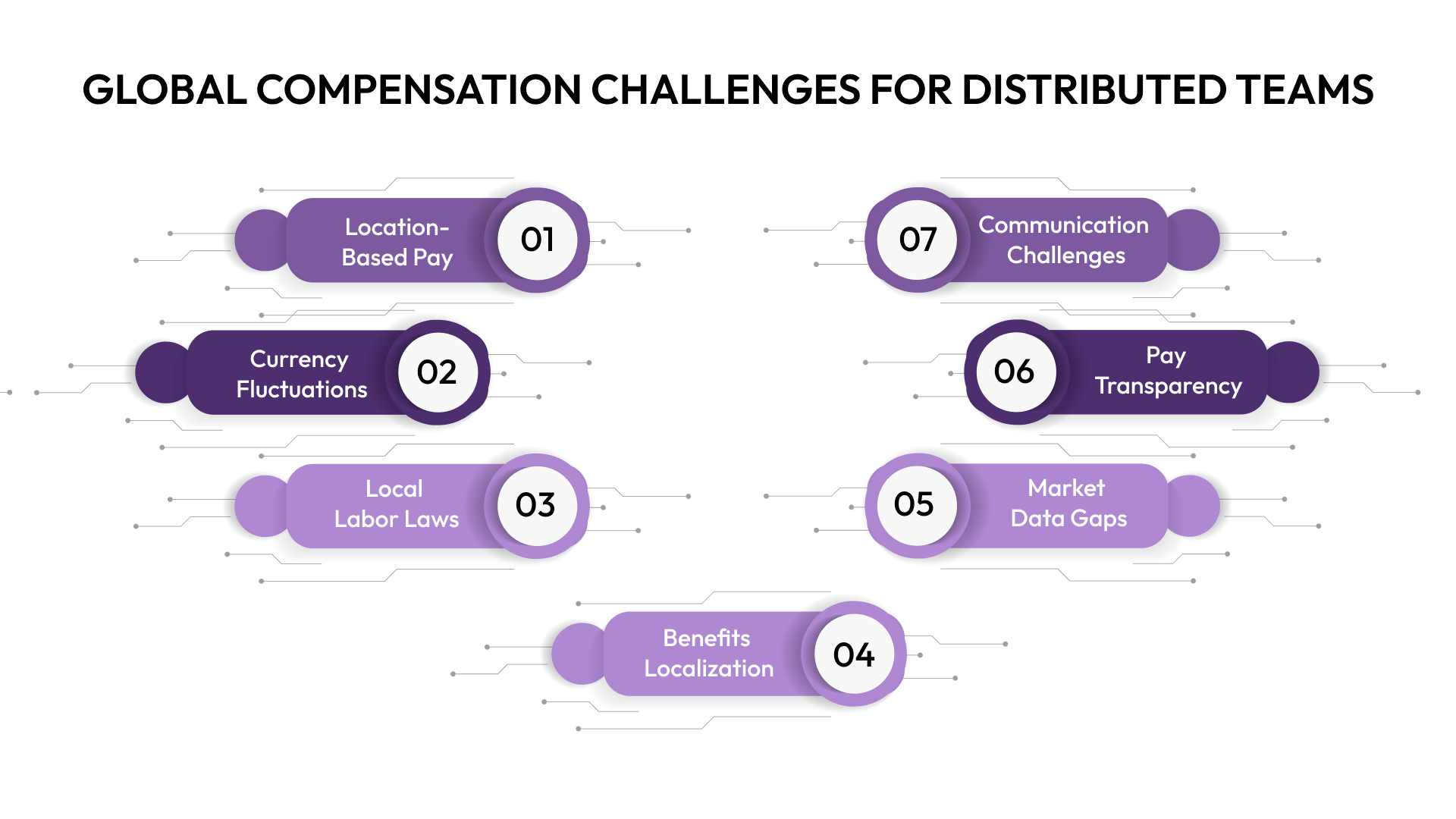 Global Compensation Challenges for Distributed Teams