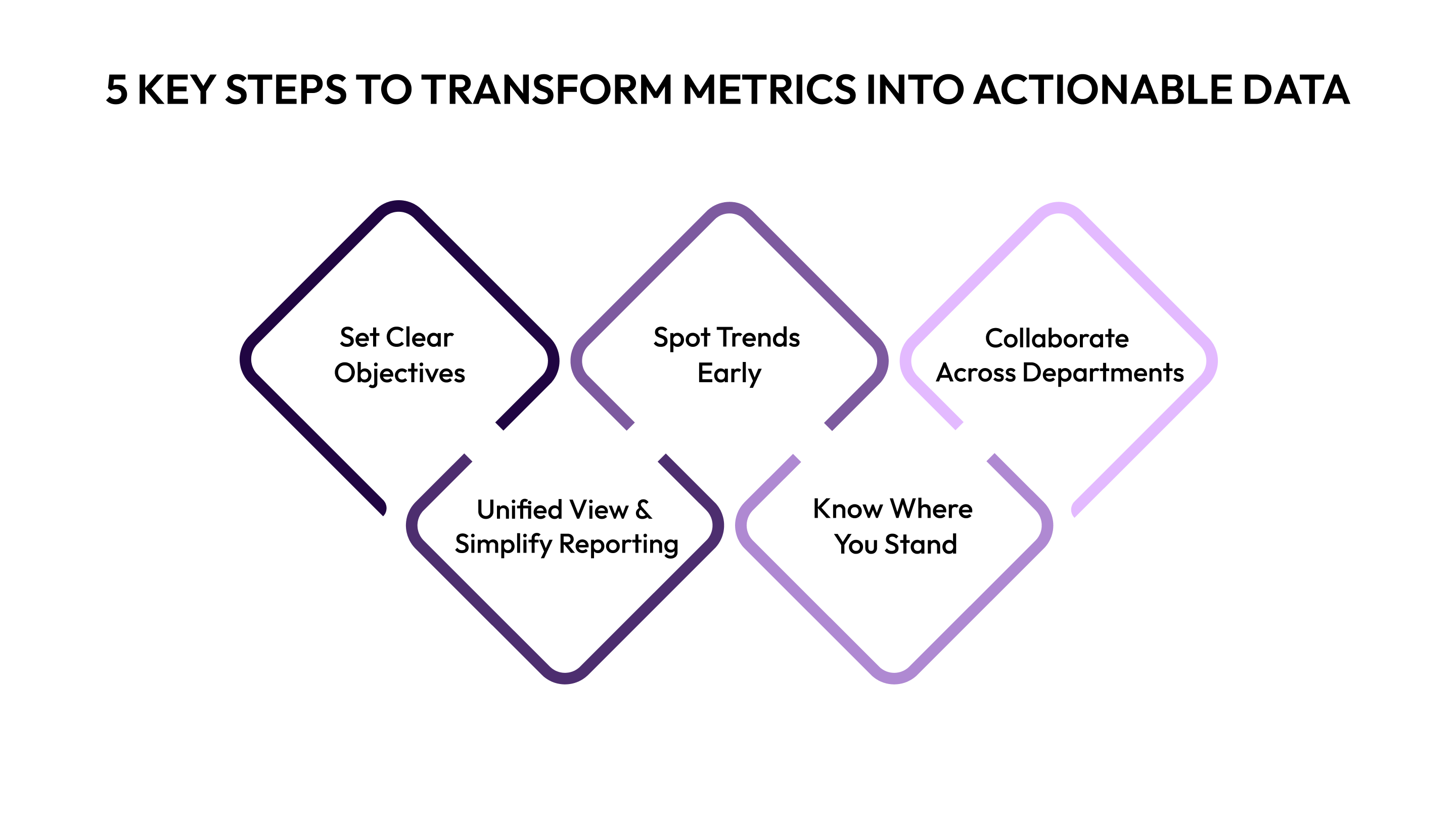 5 Key Steps to Transform Metrics into Actionable Data