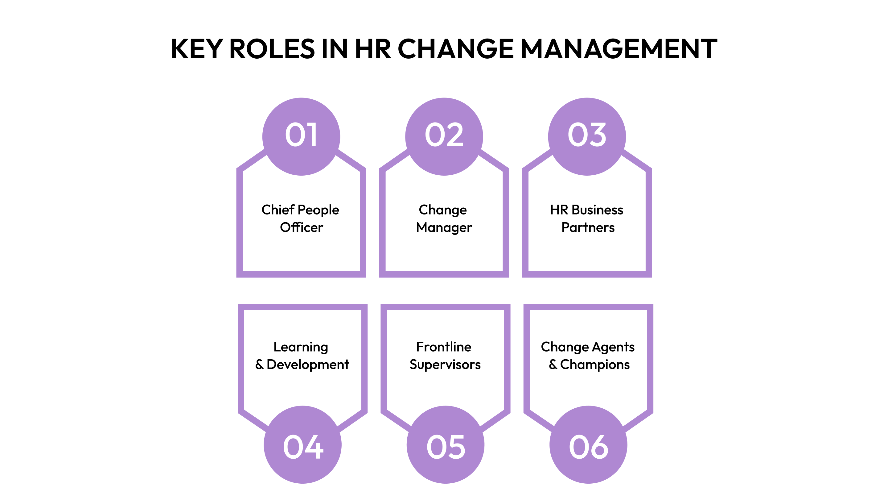 Key Roles in HR Change Management