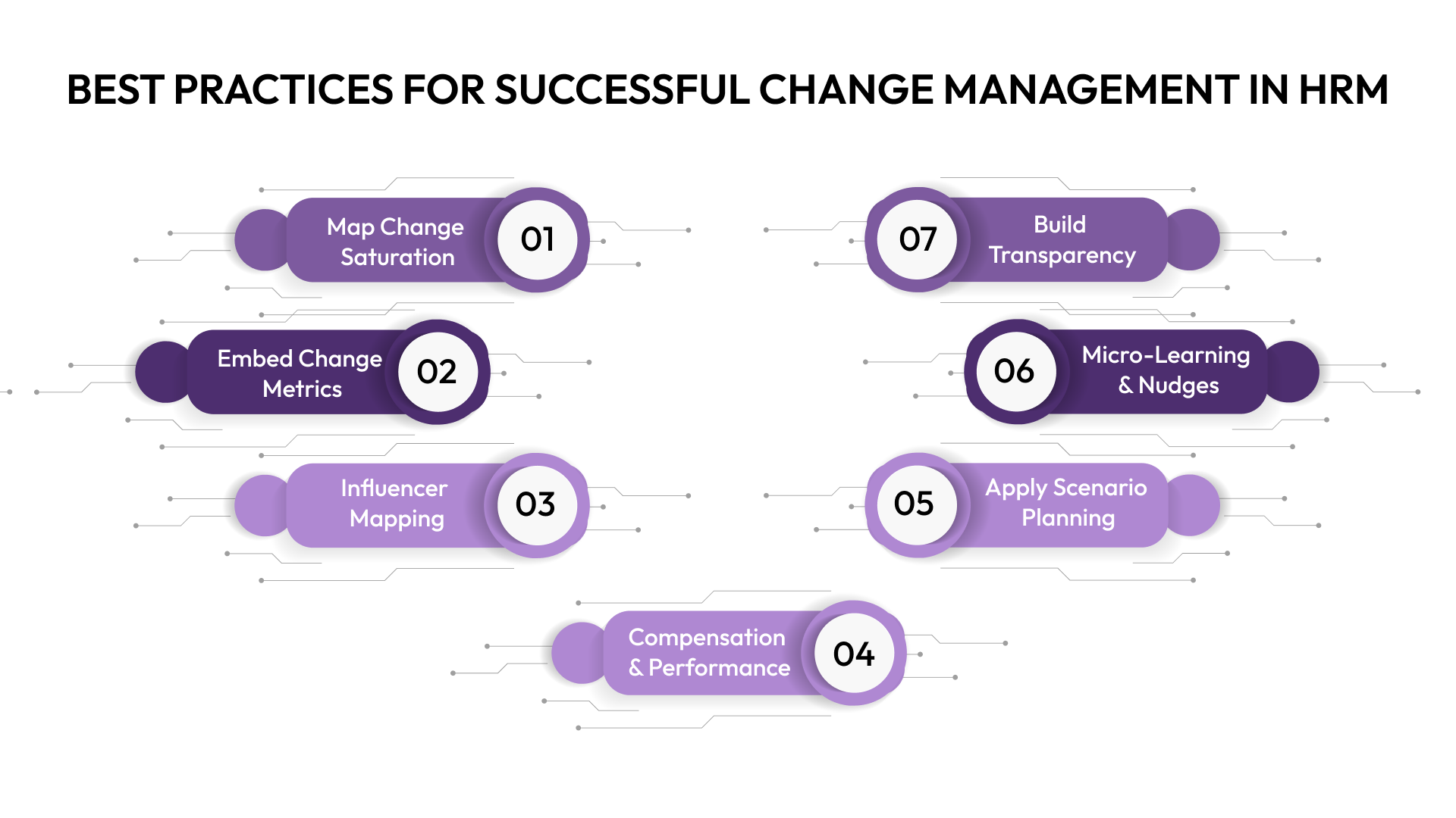 Best Practices for Successful Change Management in HRM
