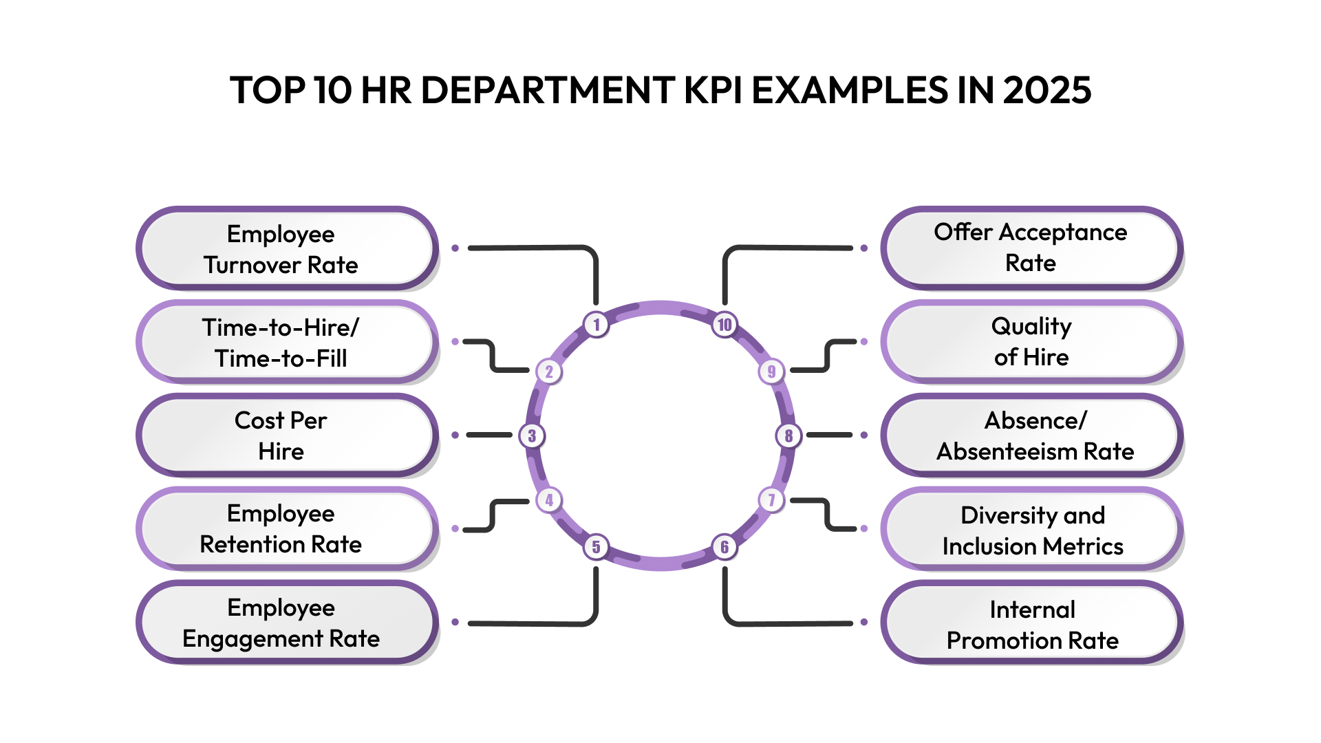 Top 10 HR Department KPI Examples in 2025