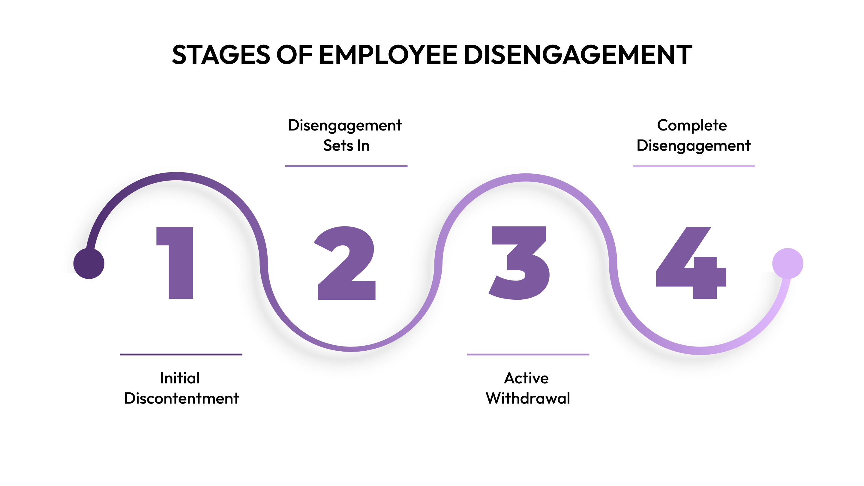 Stages of Employee Disengagement