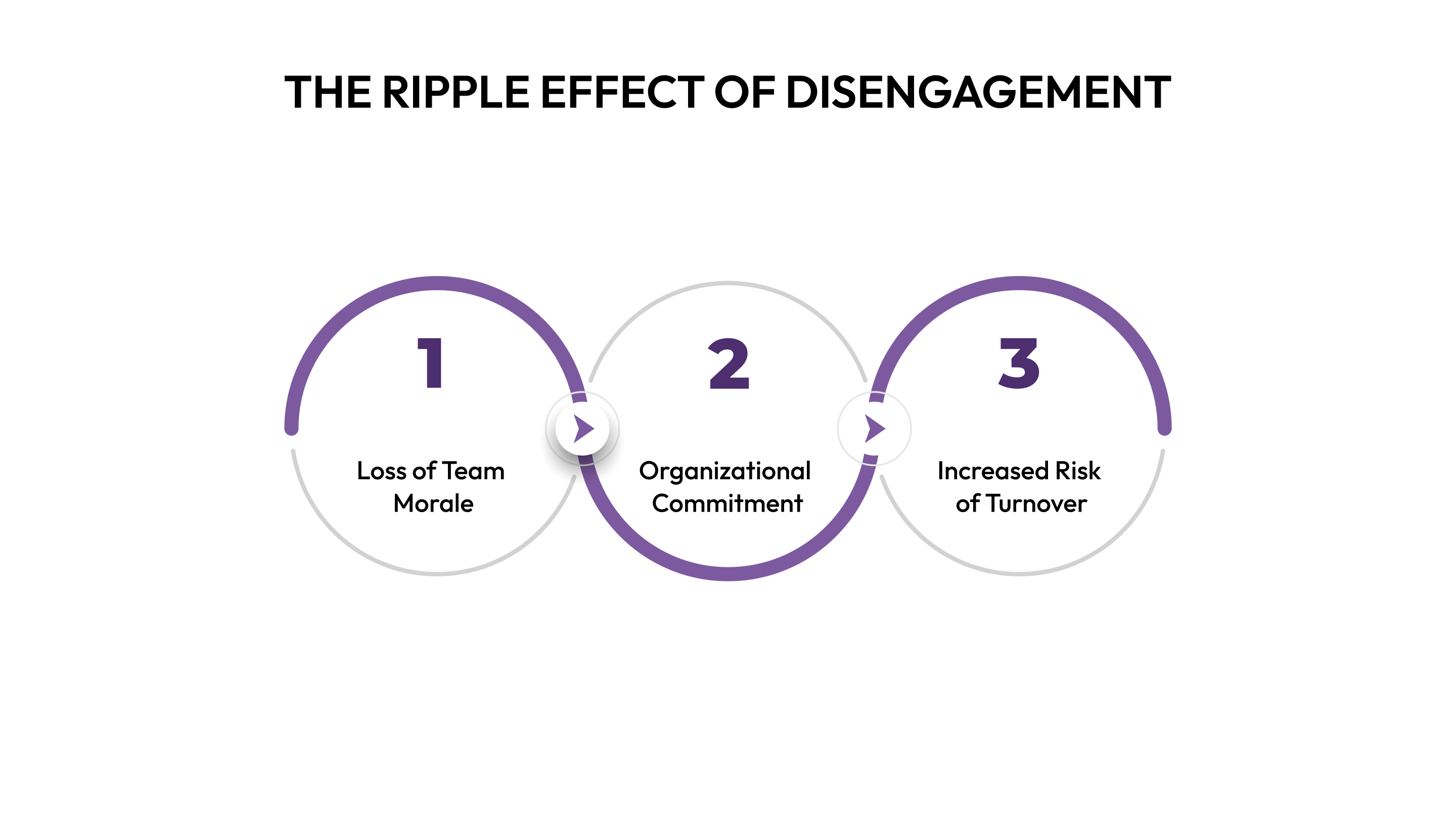 The Ripple Effect of Disengagement