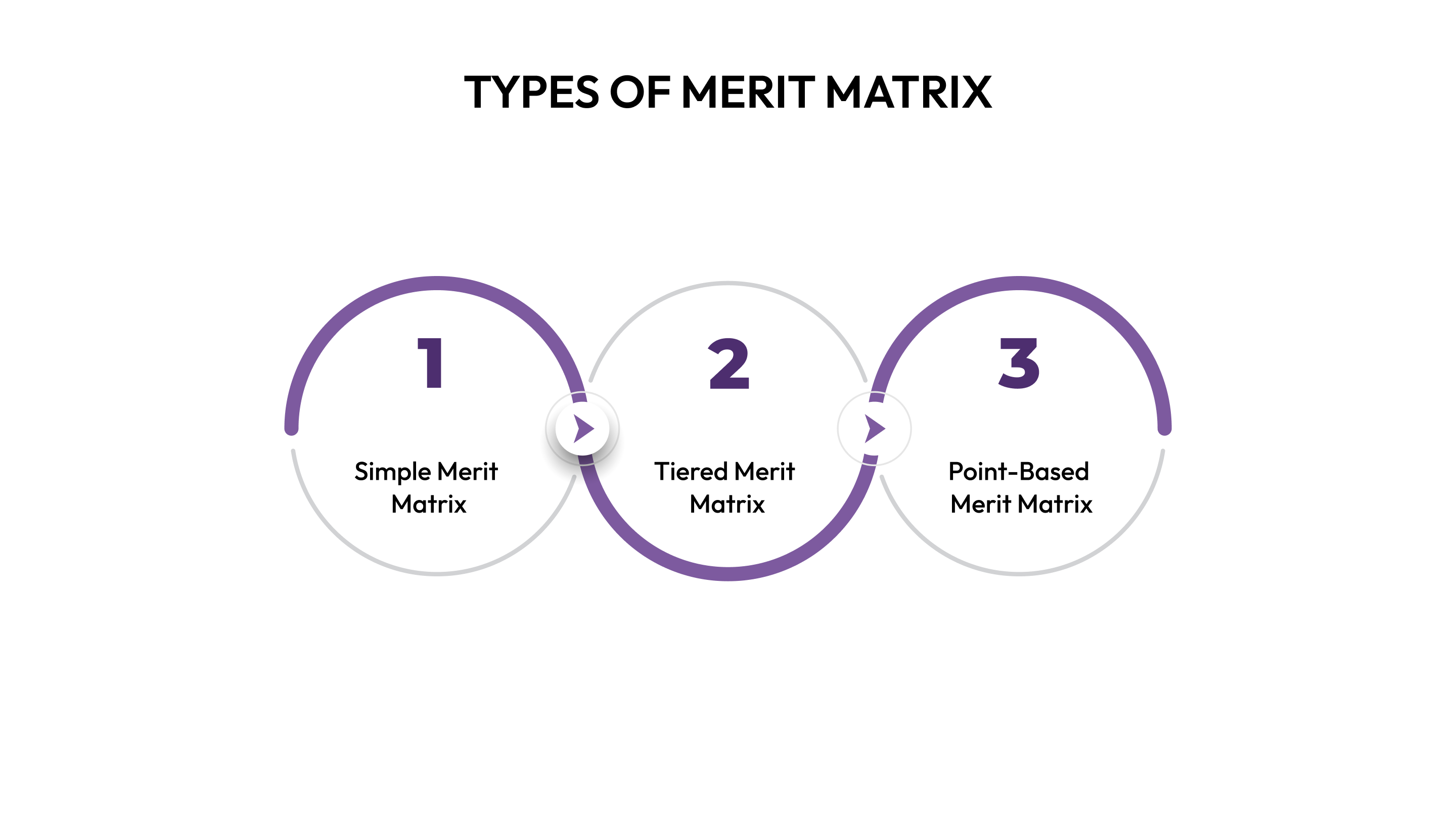 Types of Merit Matrix