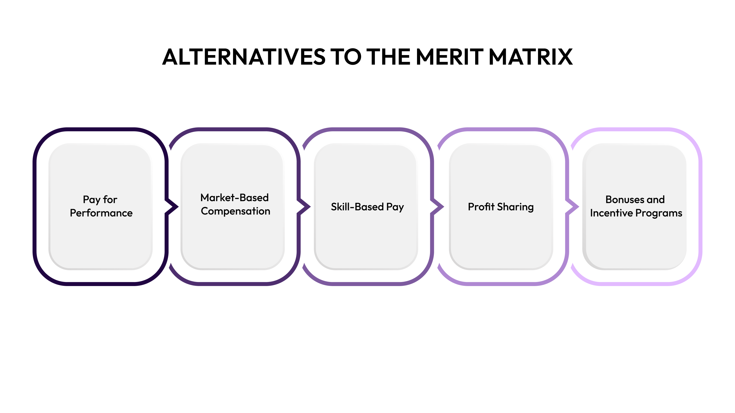 Alternatives to the Merit Matrix