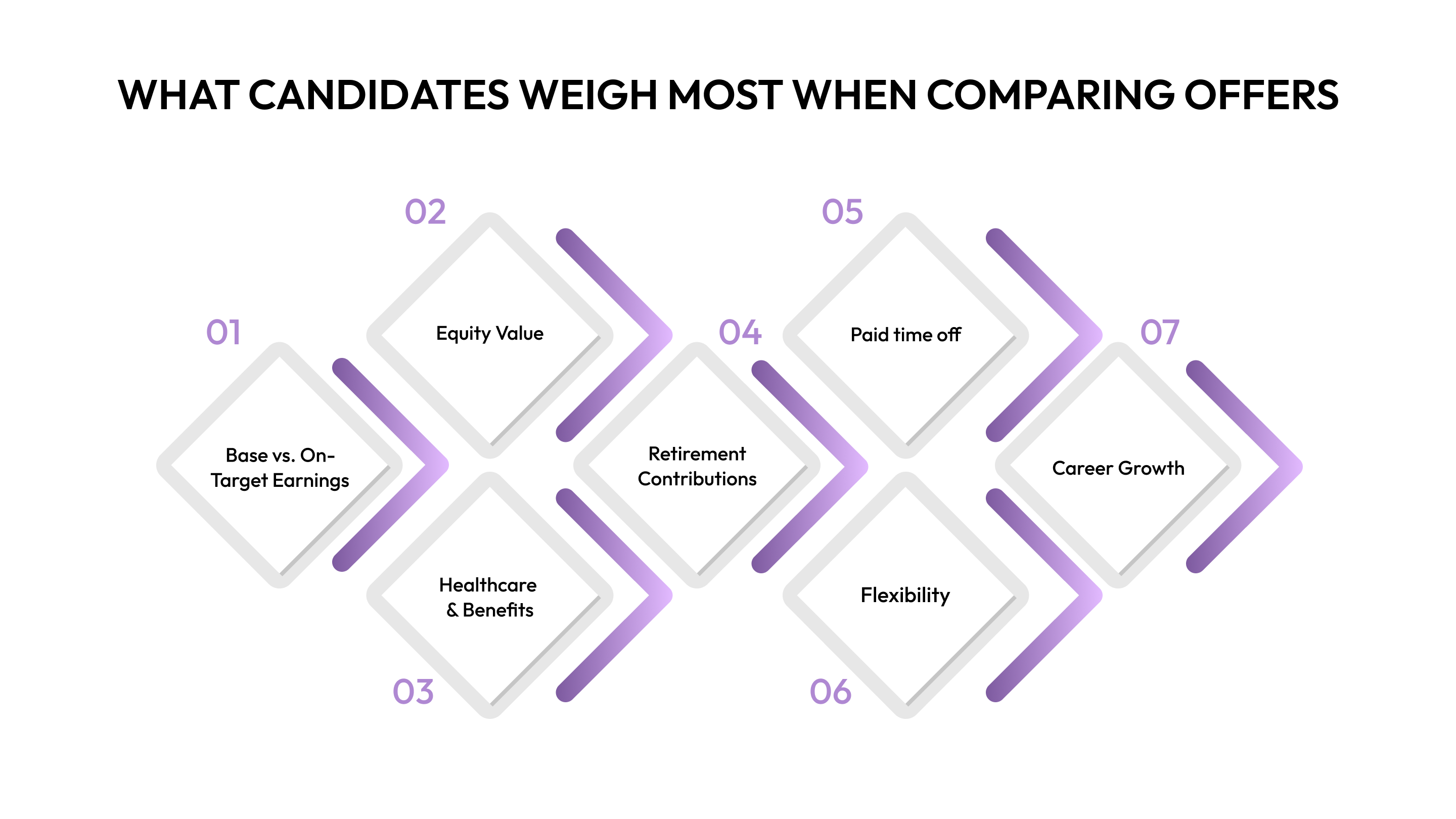 What Candidates Weigh Most When Comparing Offers