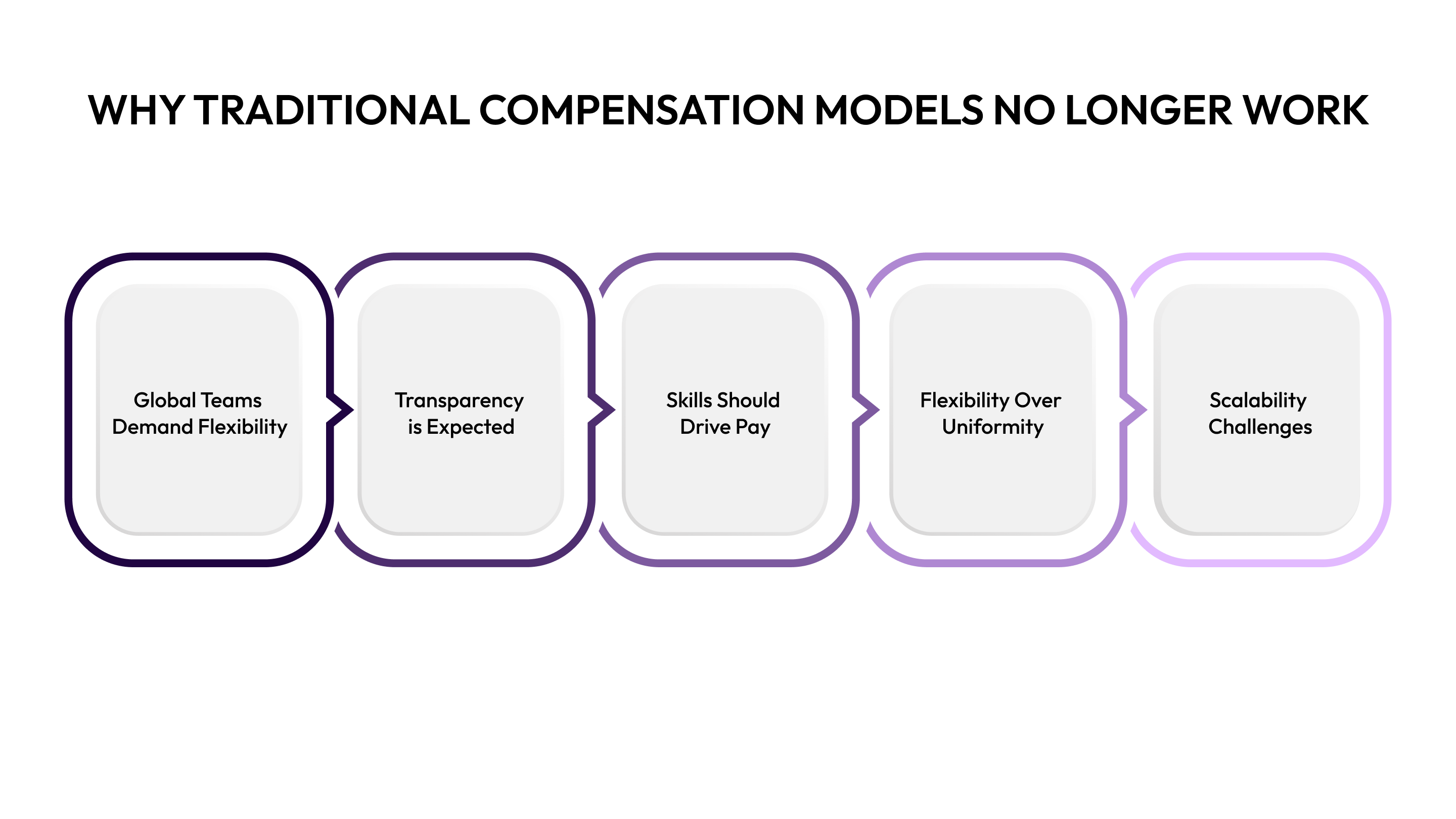 Why Traditional Compensation Models No Longer Work