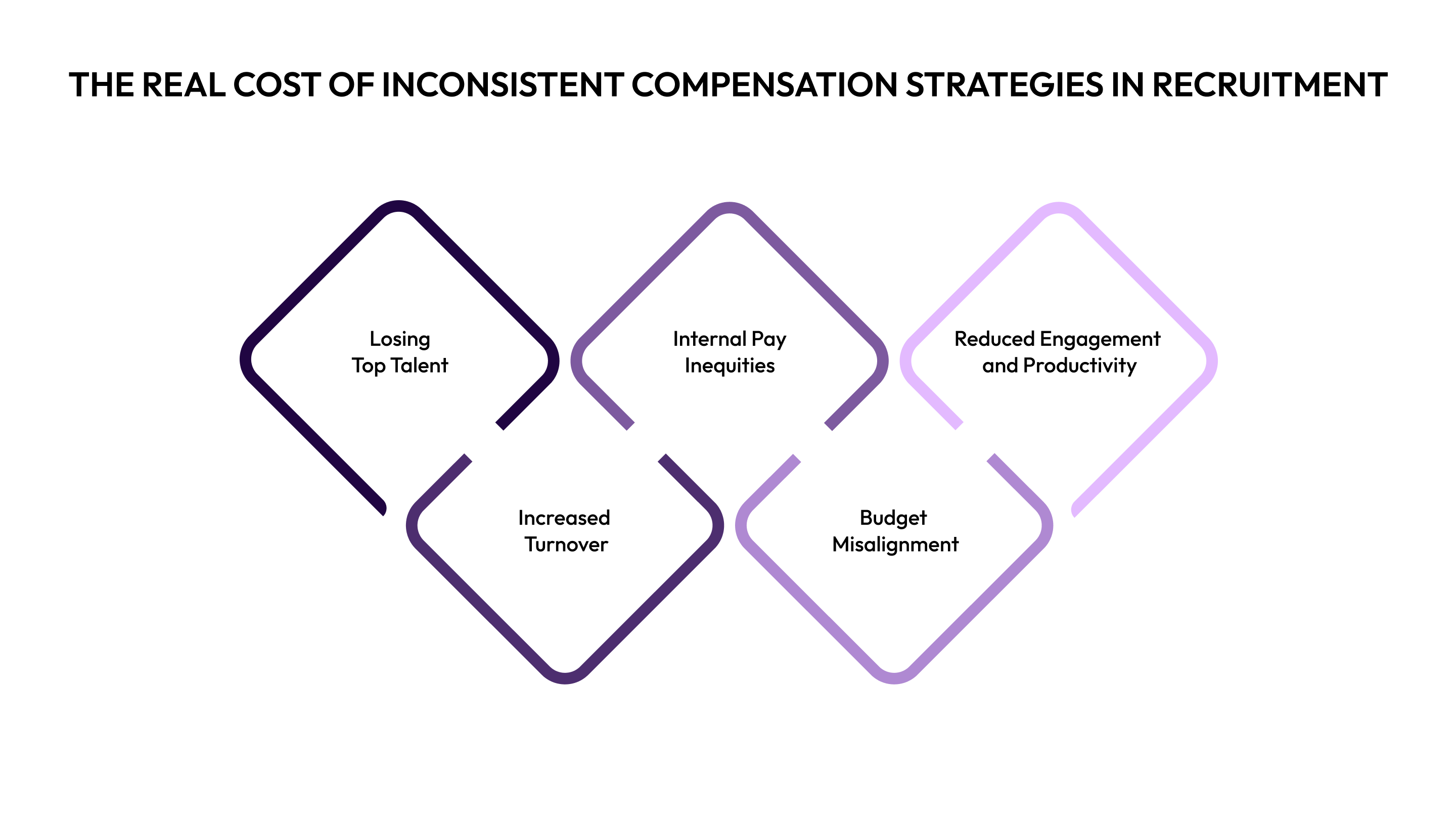 The Real Cost of Inconsistent Compensation Strategies in Recruitment