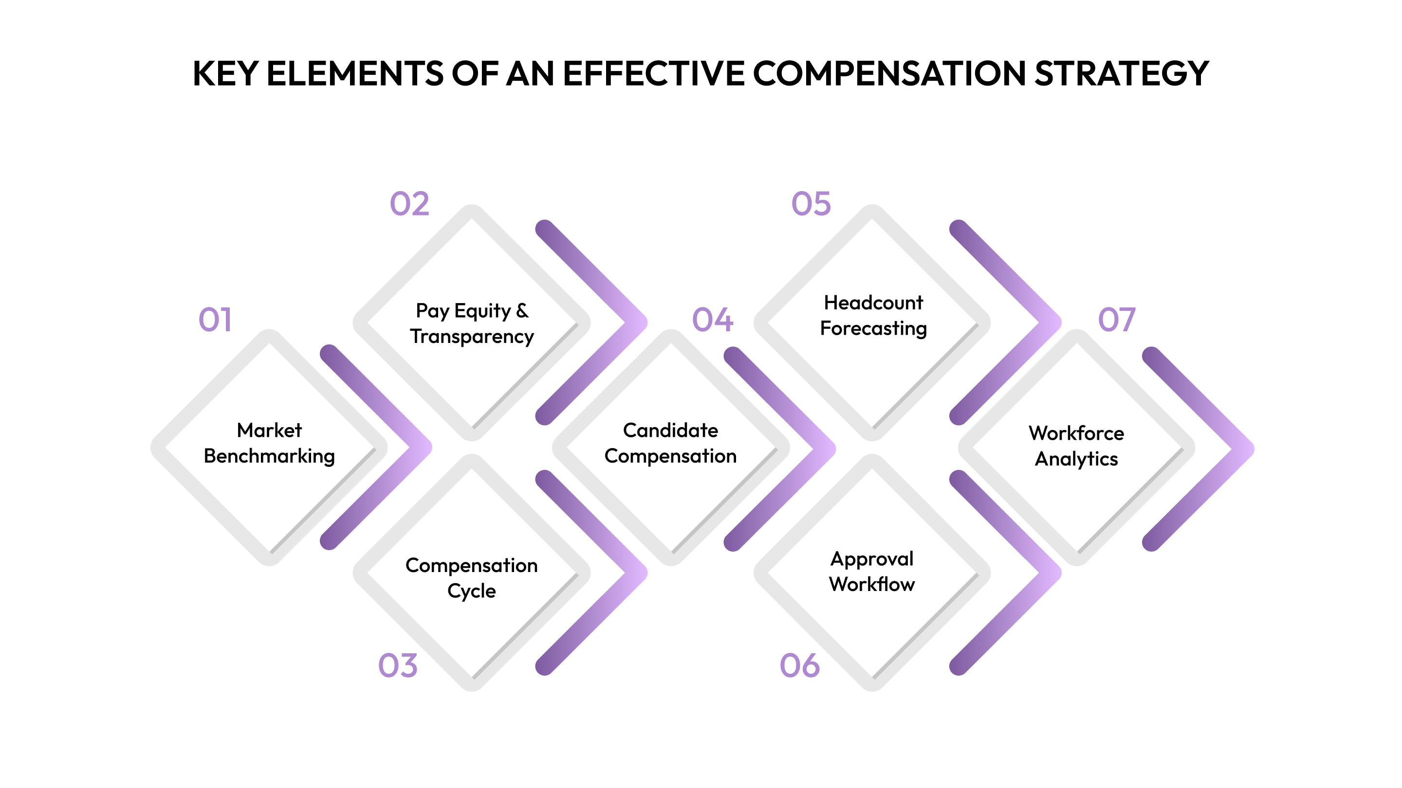 Key Elements of an Effective Compensation Strategy