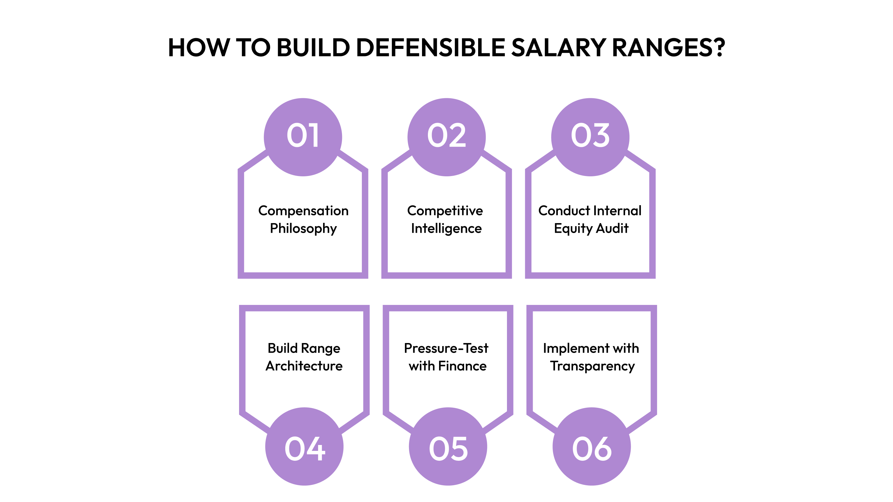 How to Build Reasonable Salary Ranges?