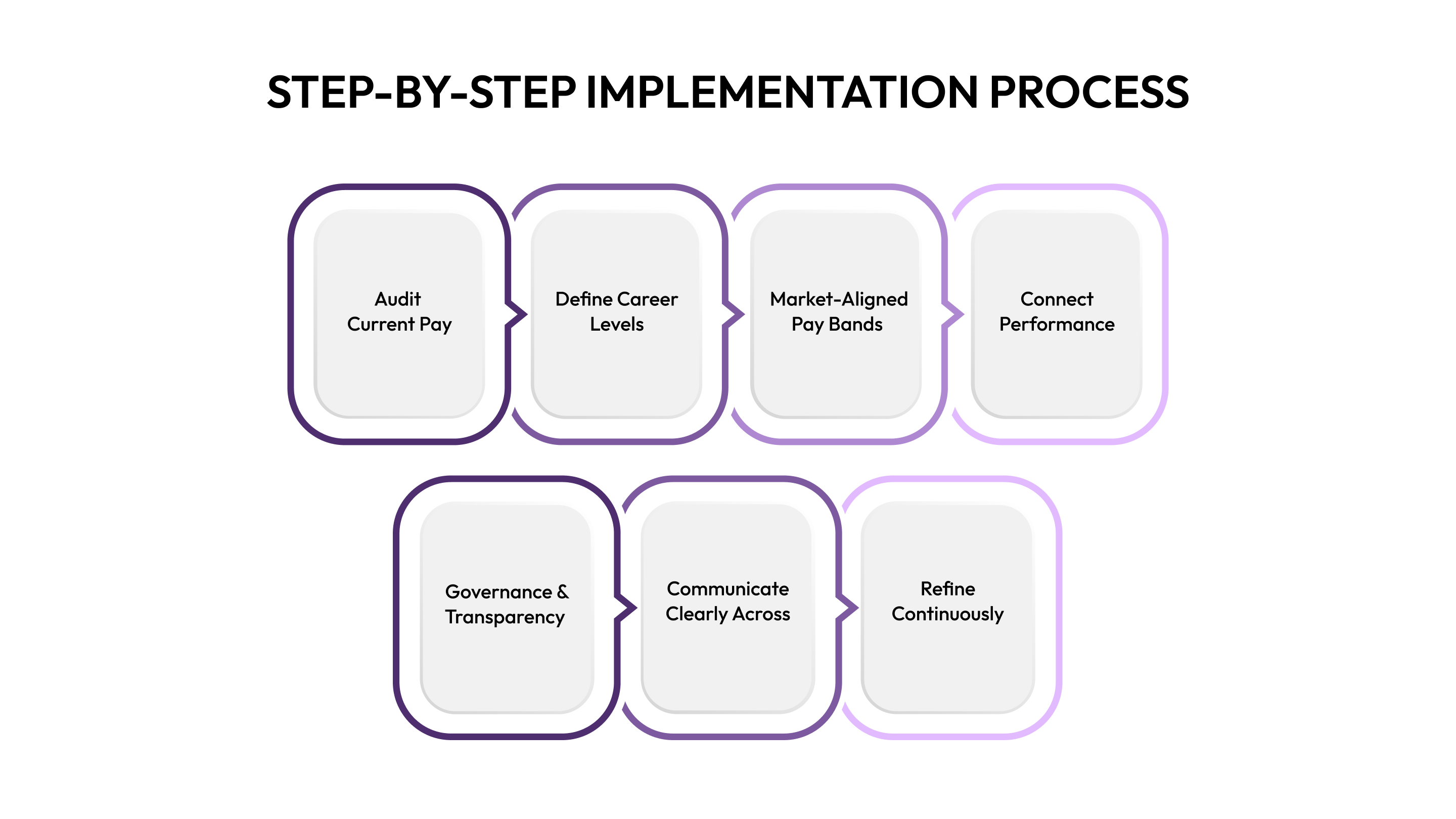 Step-by-Step Implementation Process