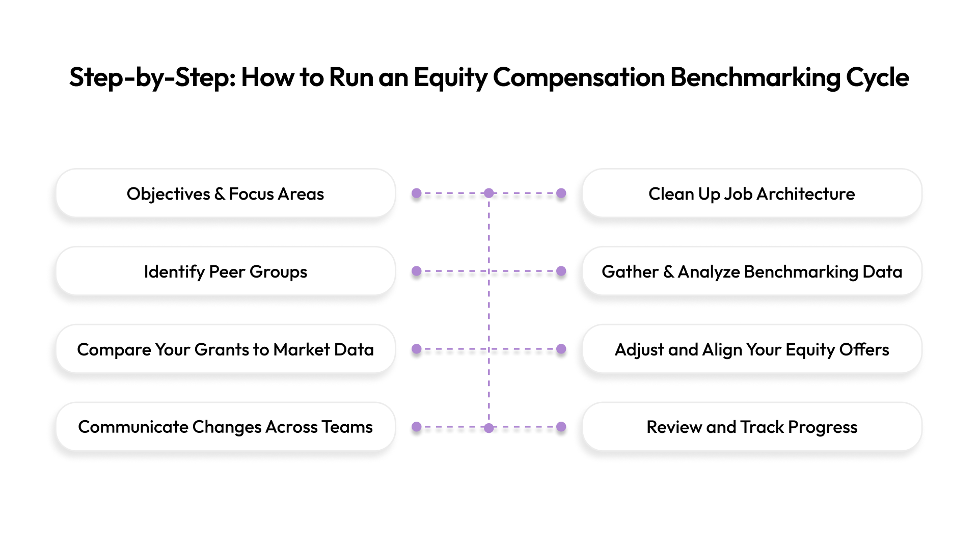 Step-by-Step: How to Run an Equity Compensation Benchmarking Cycle
