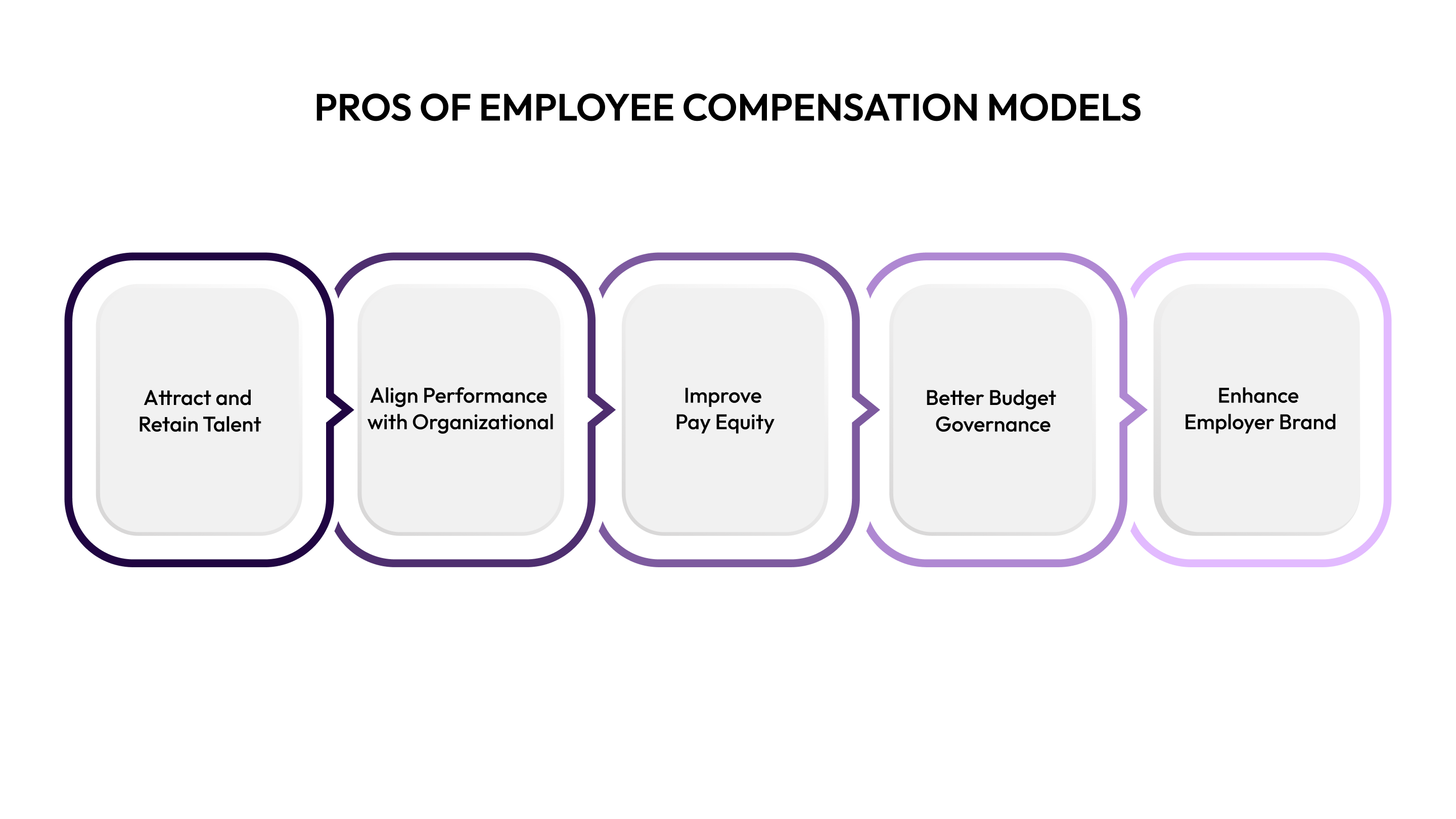 Pros of Employee Compensation Models