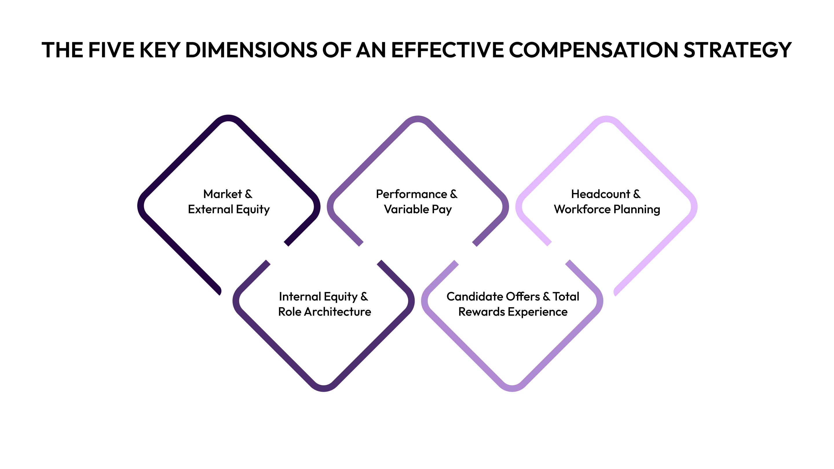 The Five Key Dimensions of an Effective Compensation Strategy