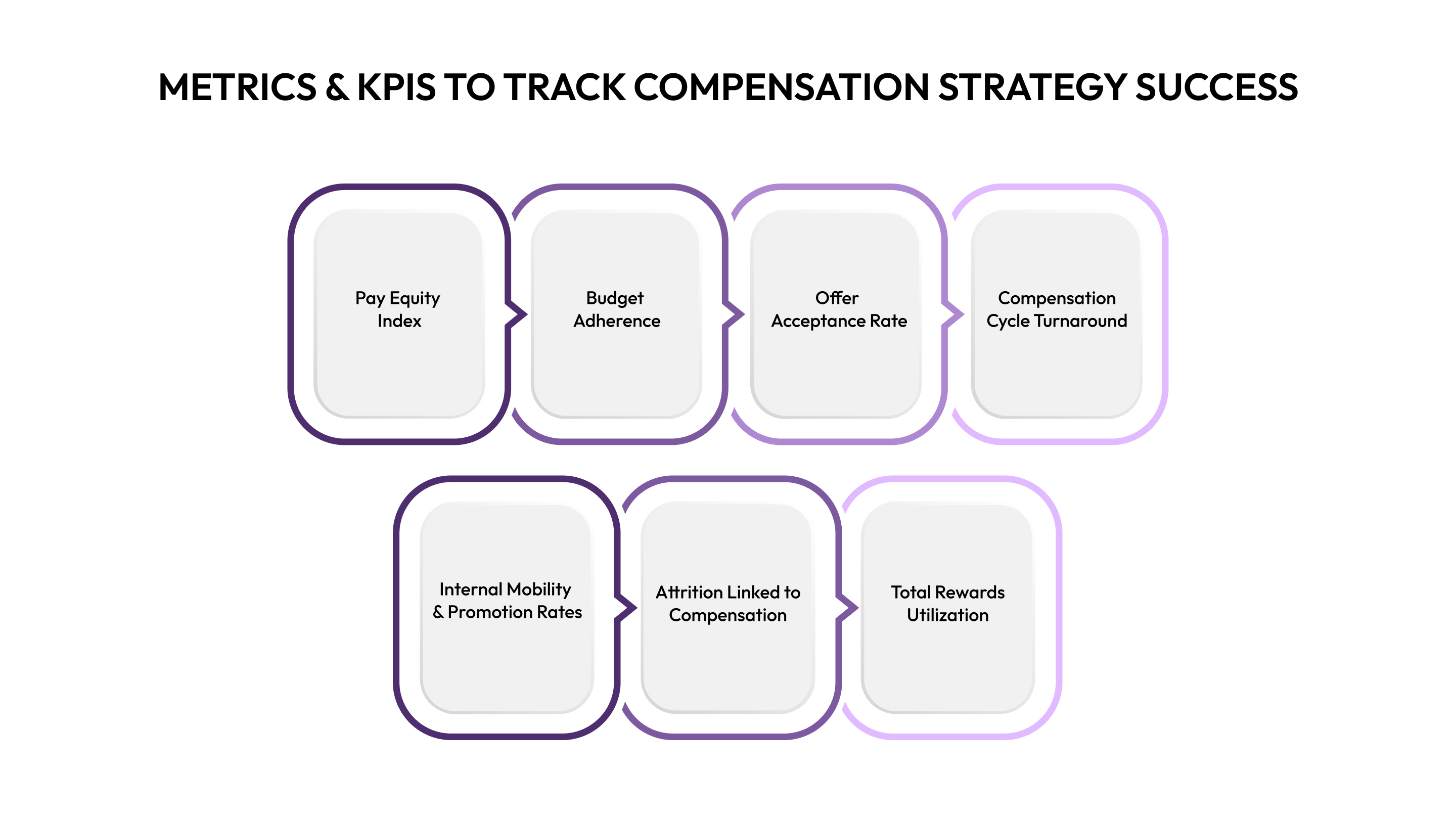 Metrics & KPIs to Track Compensation Strategy Success