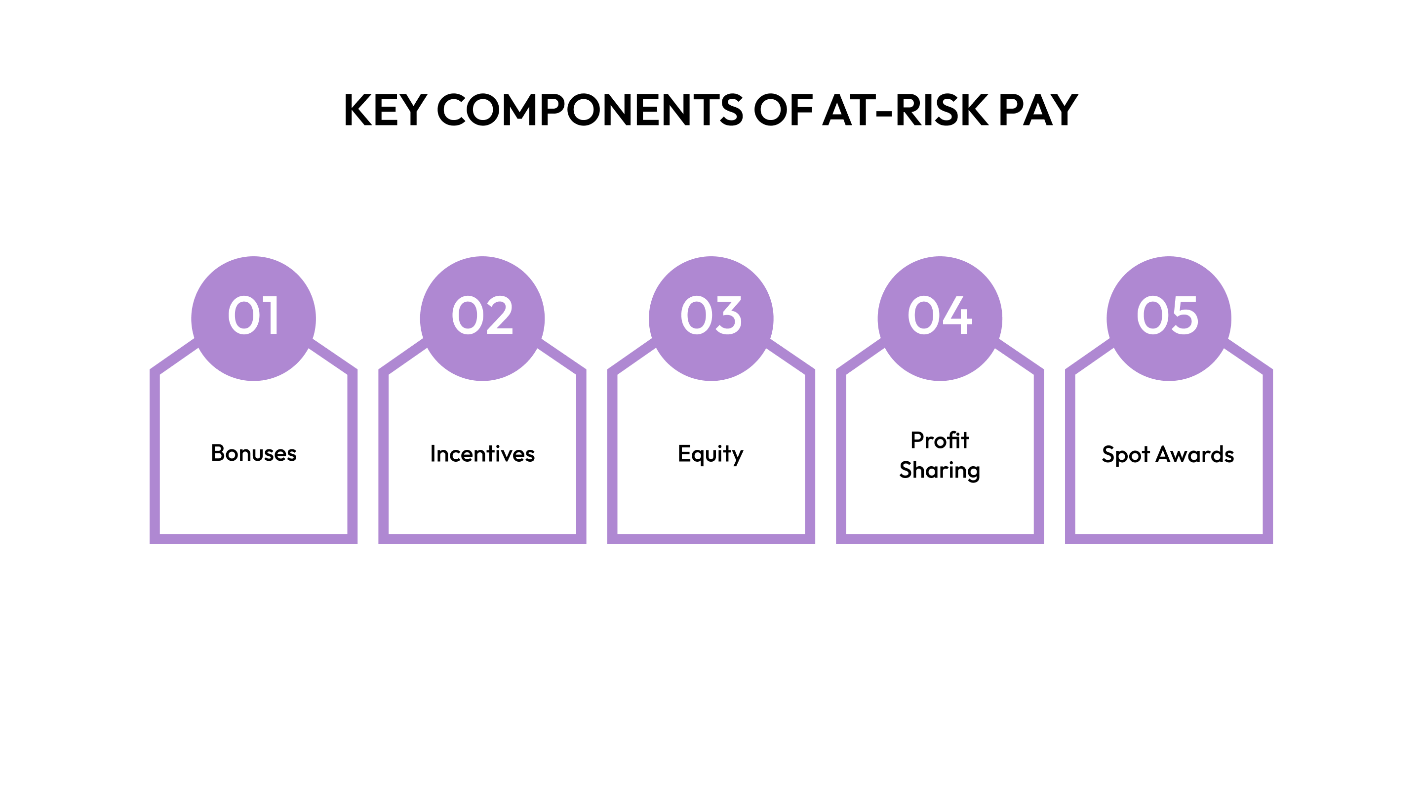 Key Components of At-Risk Pay (Bonuses, Incentives, Equity)