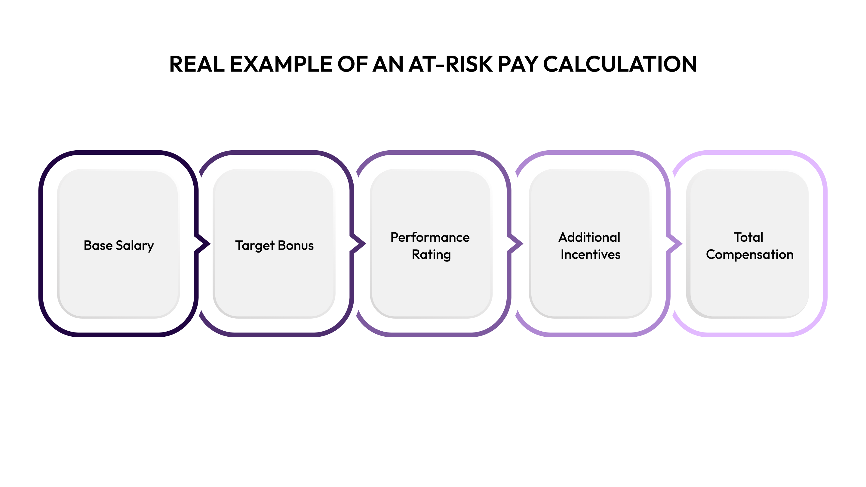 Real Example of an At-Risk Pay Calculation