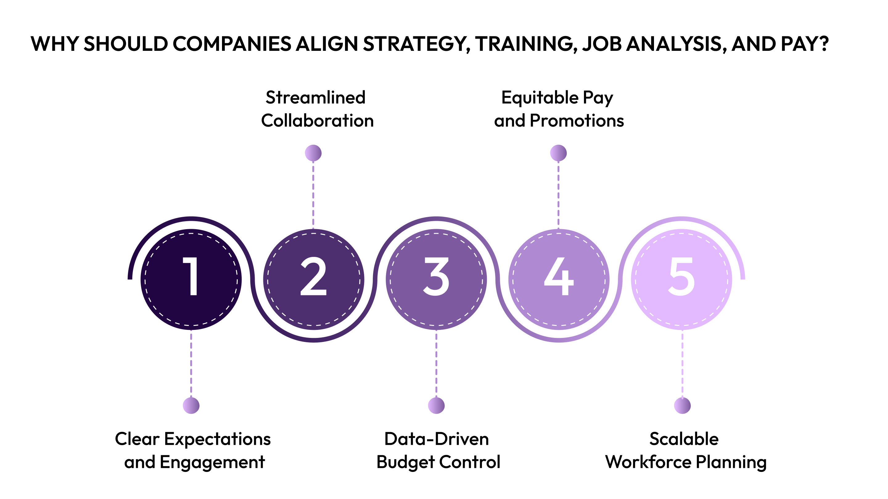 Why Should Companies Align Strategy, Training, Job Analysis, and Pay?