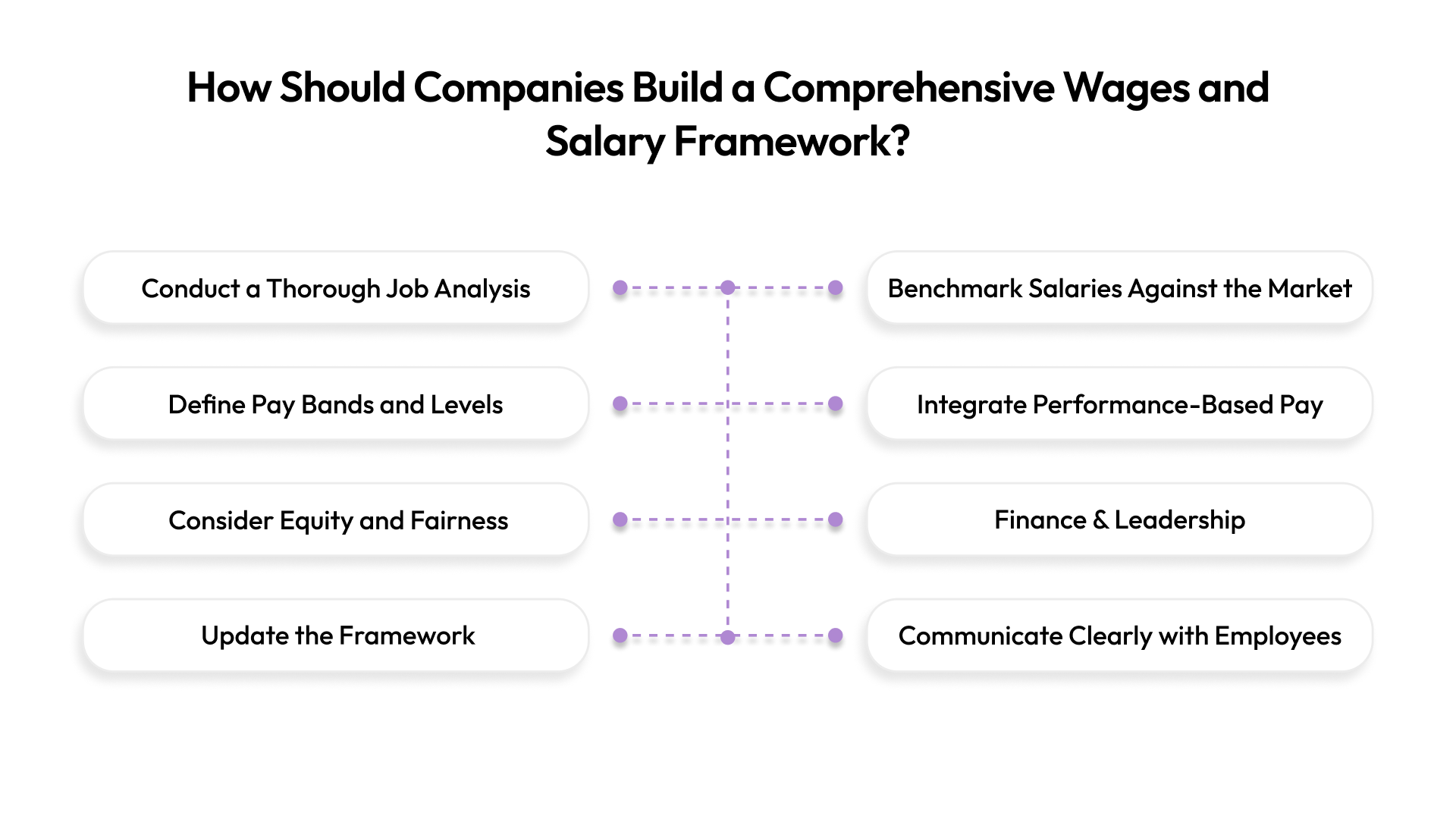 How Should Companies Build a Comprehensive Wages and Salary Framework?